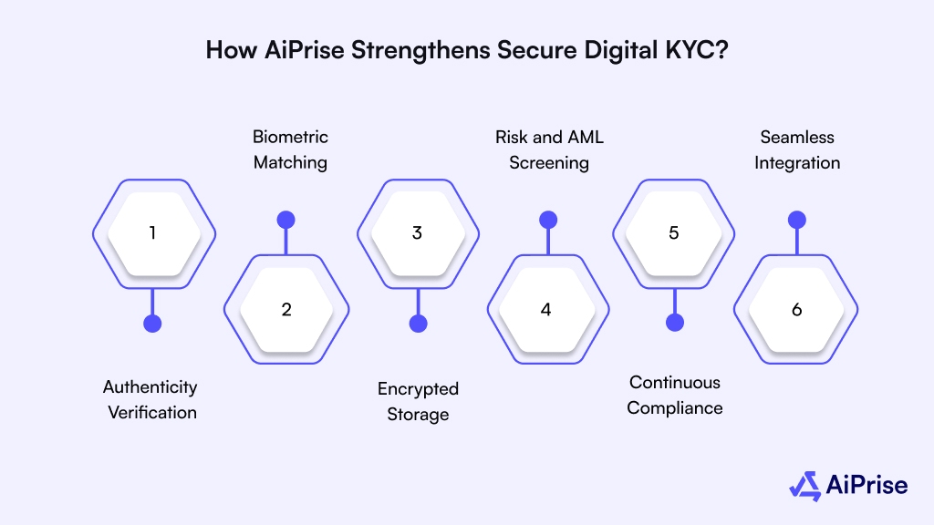 How AiPrise Strengthens Secure Digital KYC?