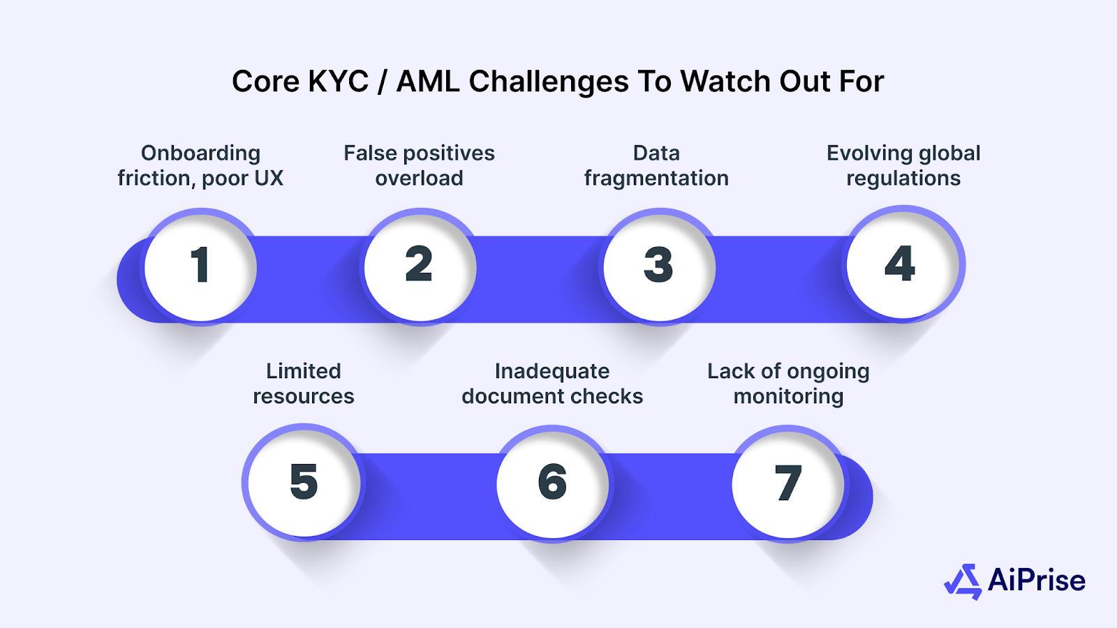 Core KYC / AML Challenges to Watch Out For