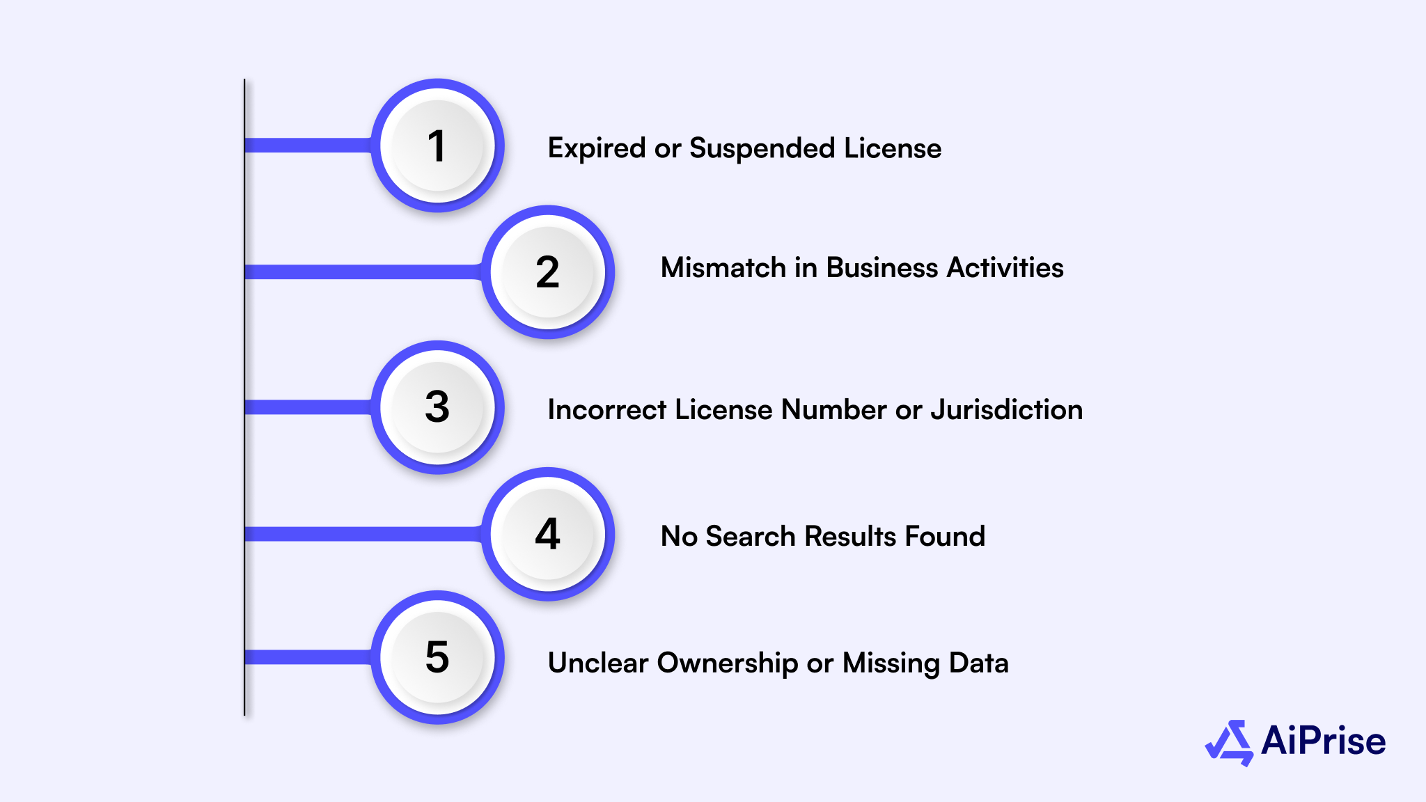 Red Flags and Recommended Actions