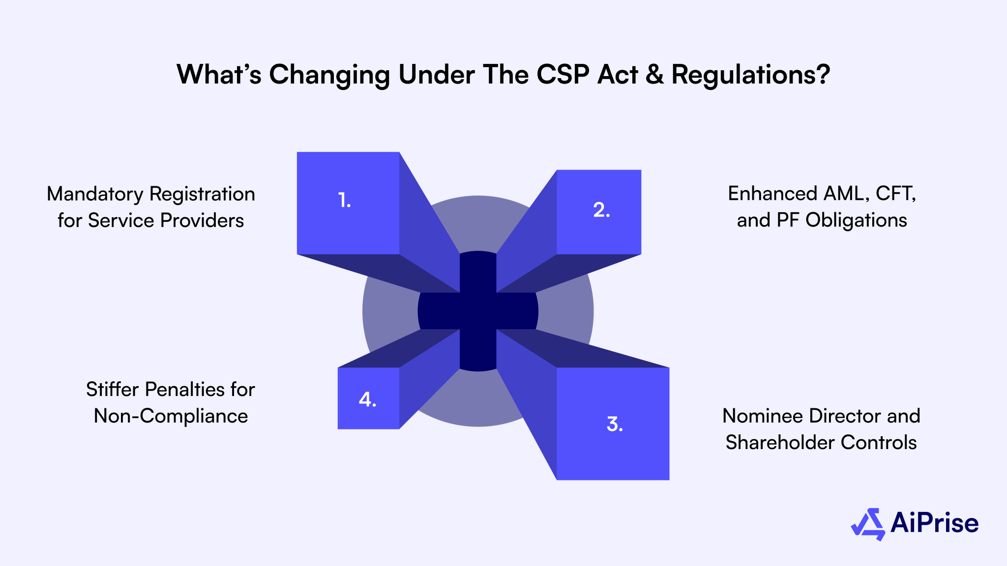 What’s Changing Under the CSP Act & Regulations?