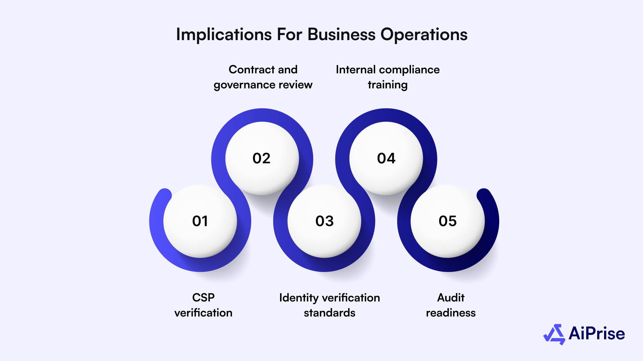 Implications for Business Operations
