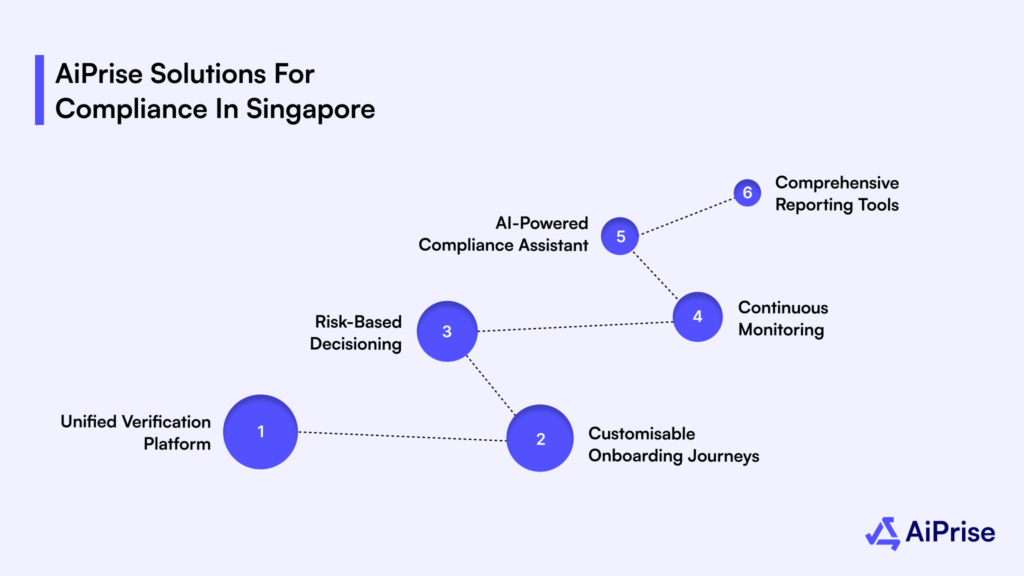 AiPrise Solutions for Compliance in Singapore