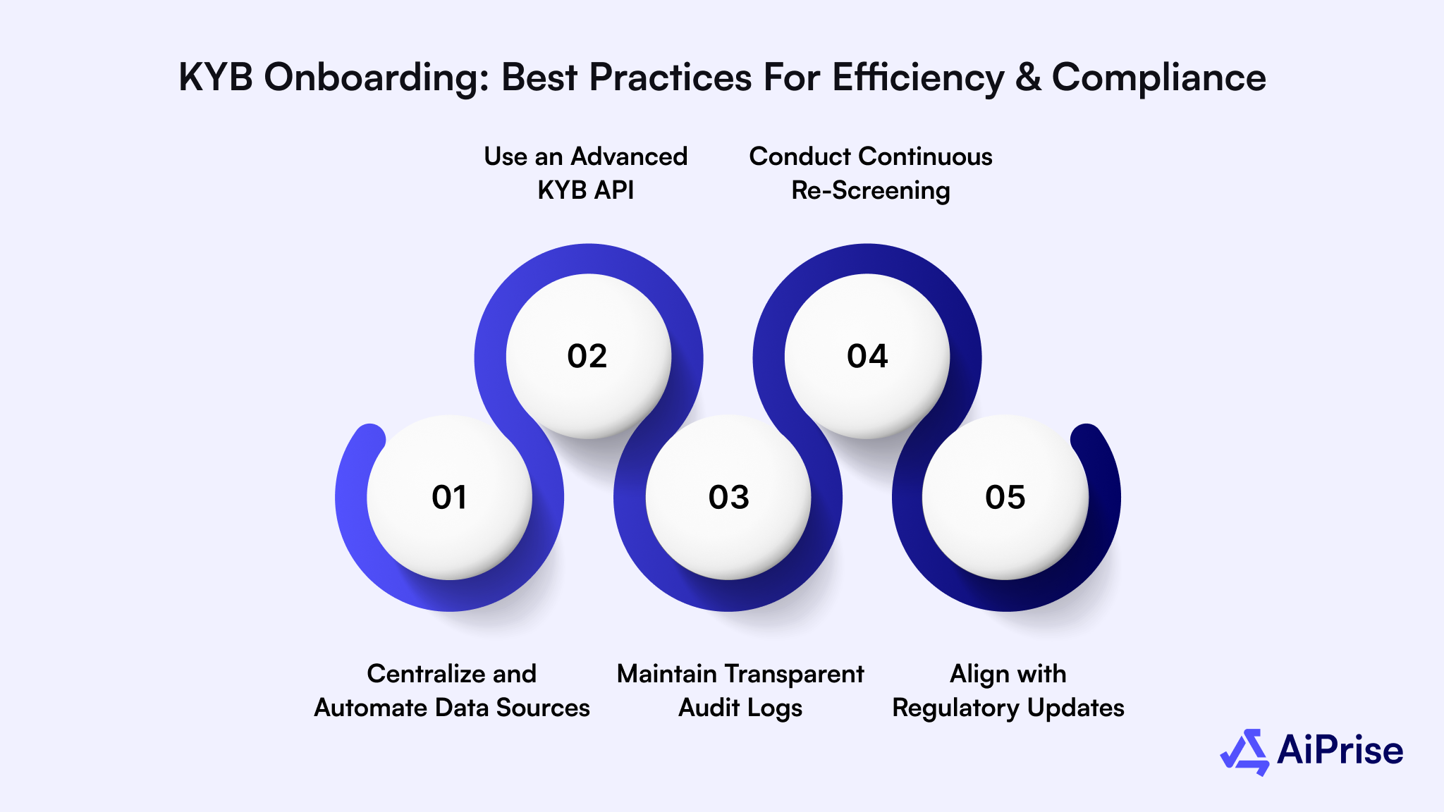 KYB Onboarding: Best Practices for Efficiency and Compliance