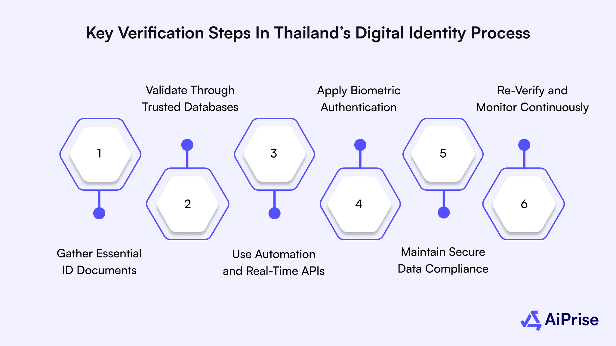 Key Verification Steps in Thailand’s Digital Identity Process