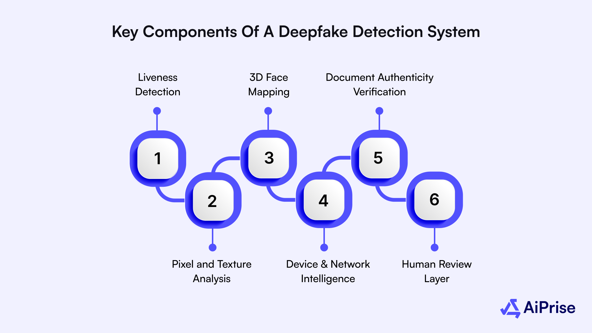Key Components of a Deepfake Detection System