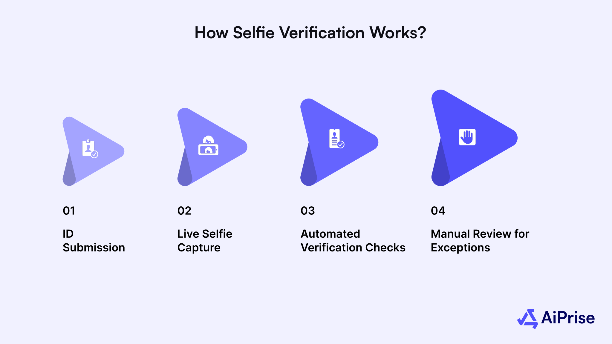 How Selfie Verification Works