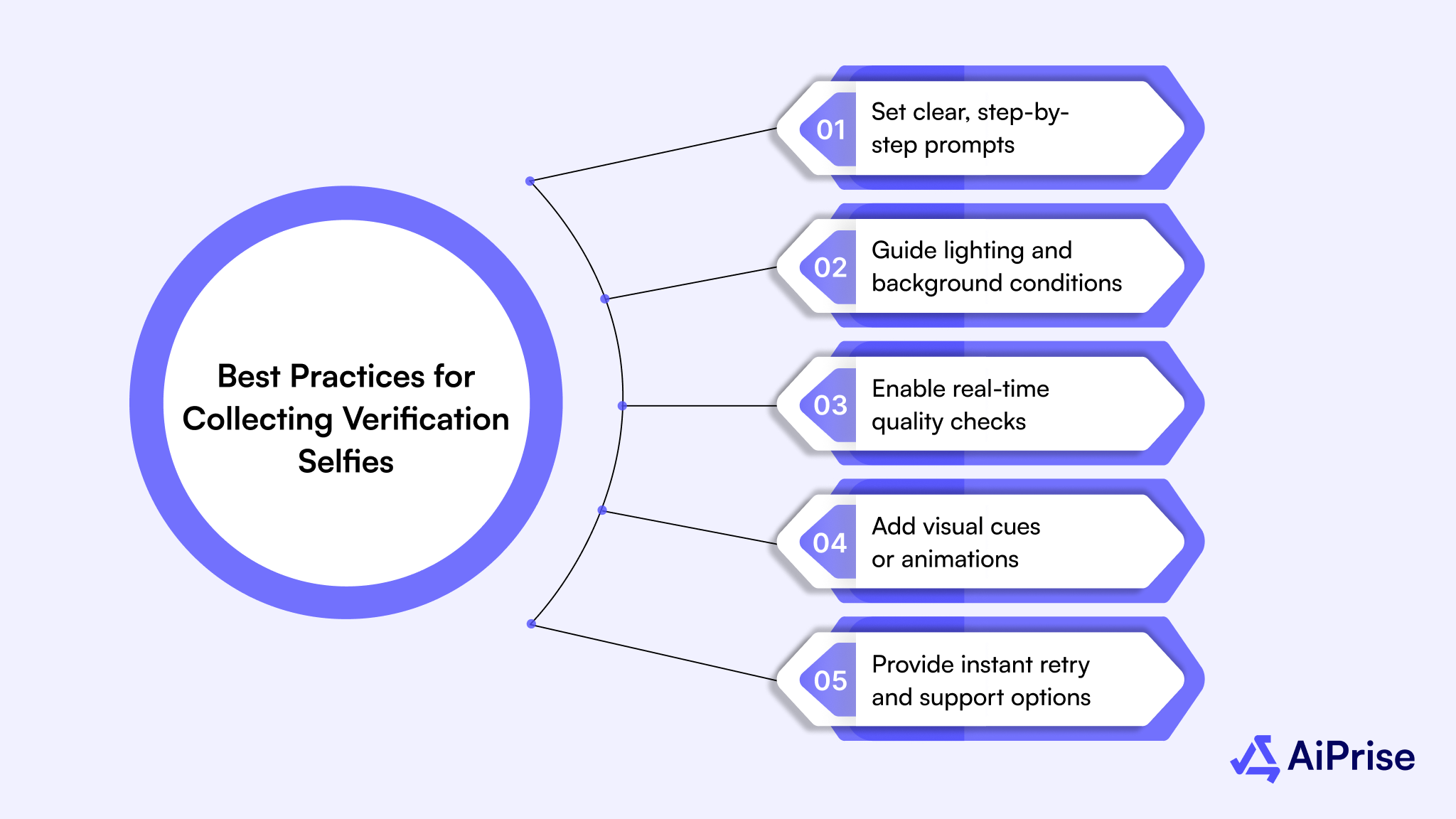 Best Practices for Collecting Verification Selfies