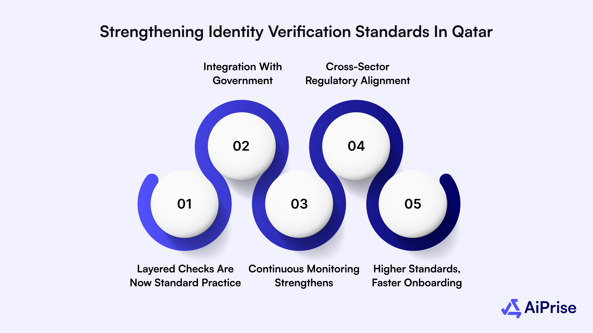 Strengthening Identity Verification Standards in Qatar