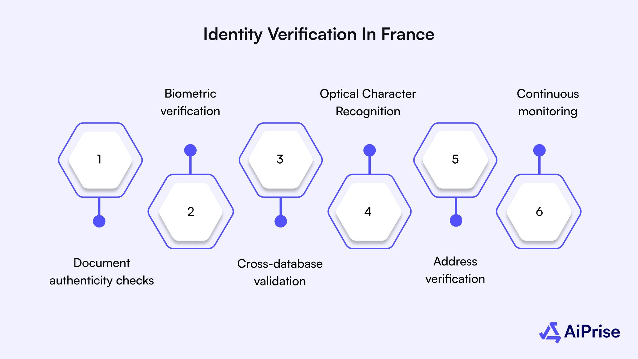 Identity Verification in France