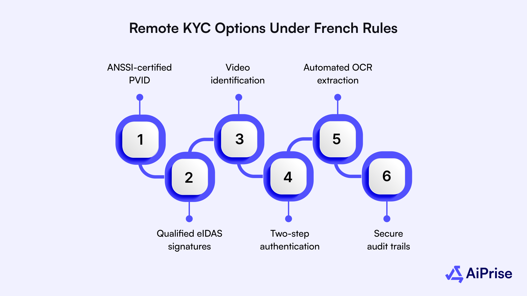 Remote KYC Options Under French Rules