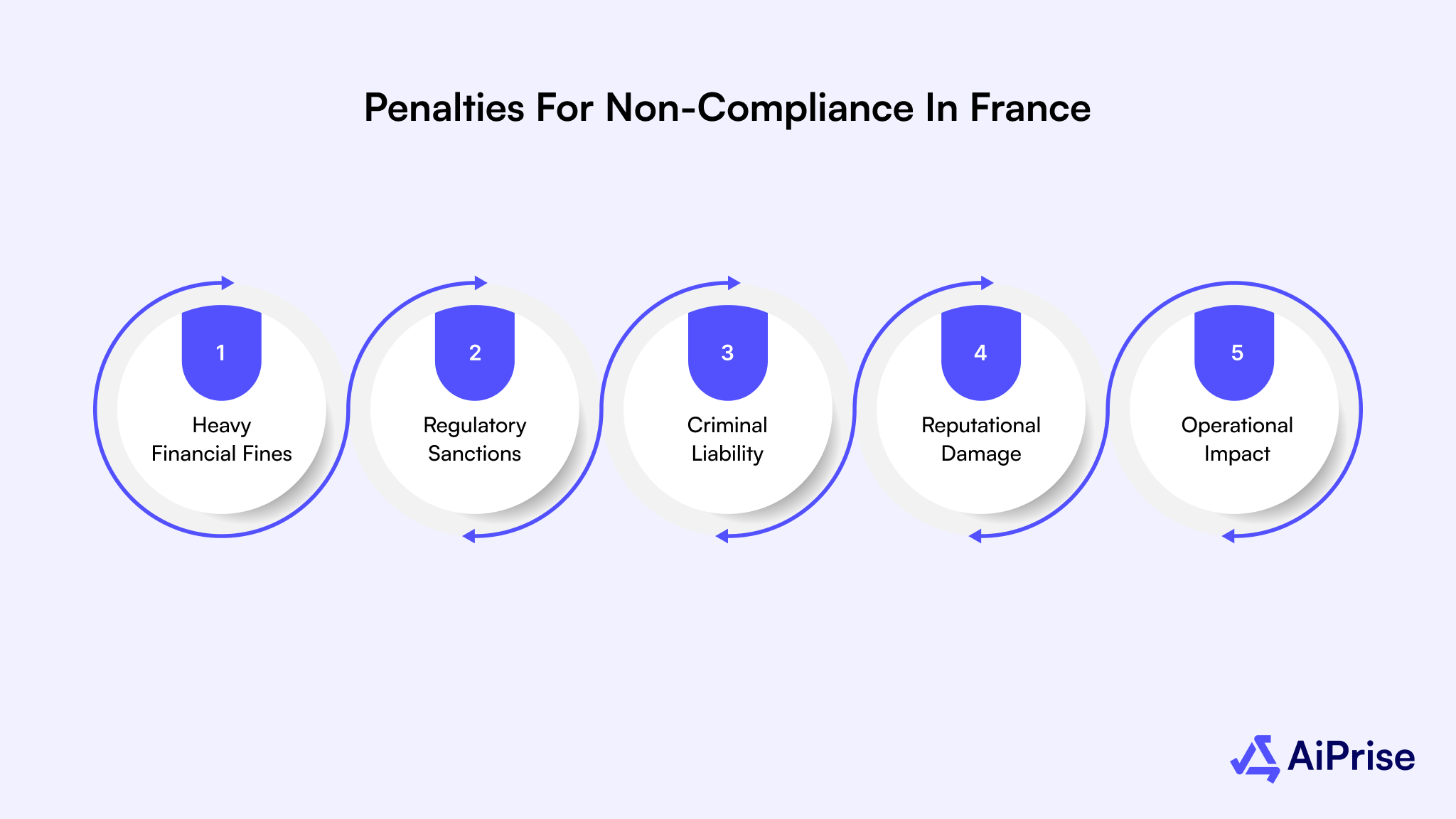 Penalties for Non-Compliance in France