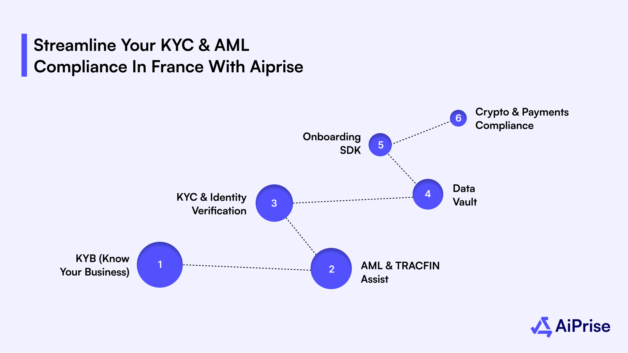 Streamline Your KYC & AML Compliance in France With Aiprise