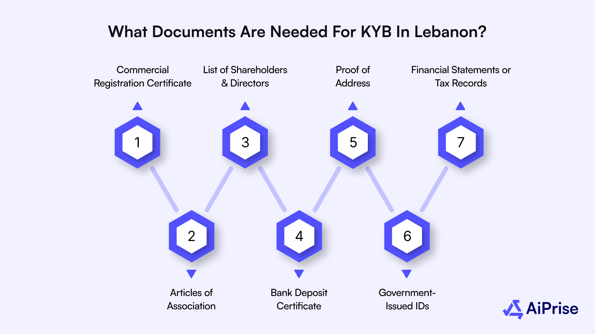 What Documents Are Needed for KYB in Lebanon?
