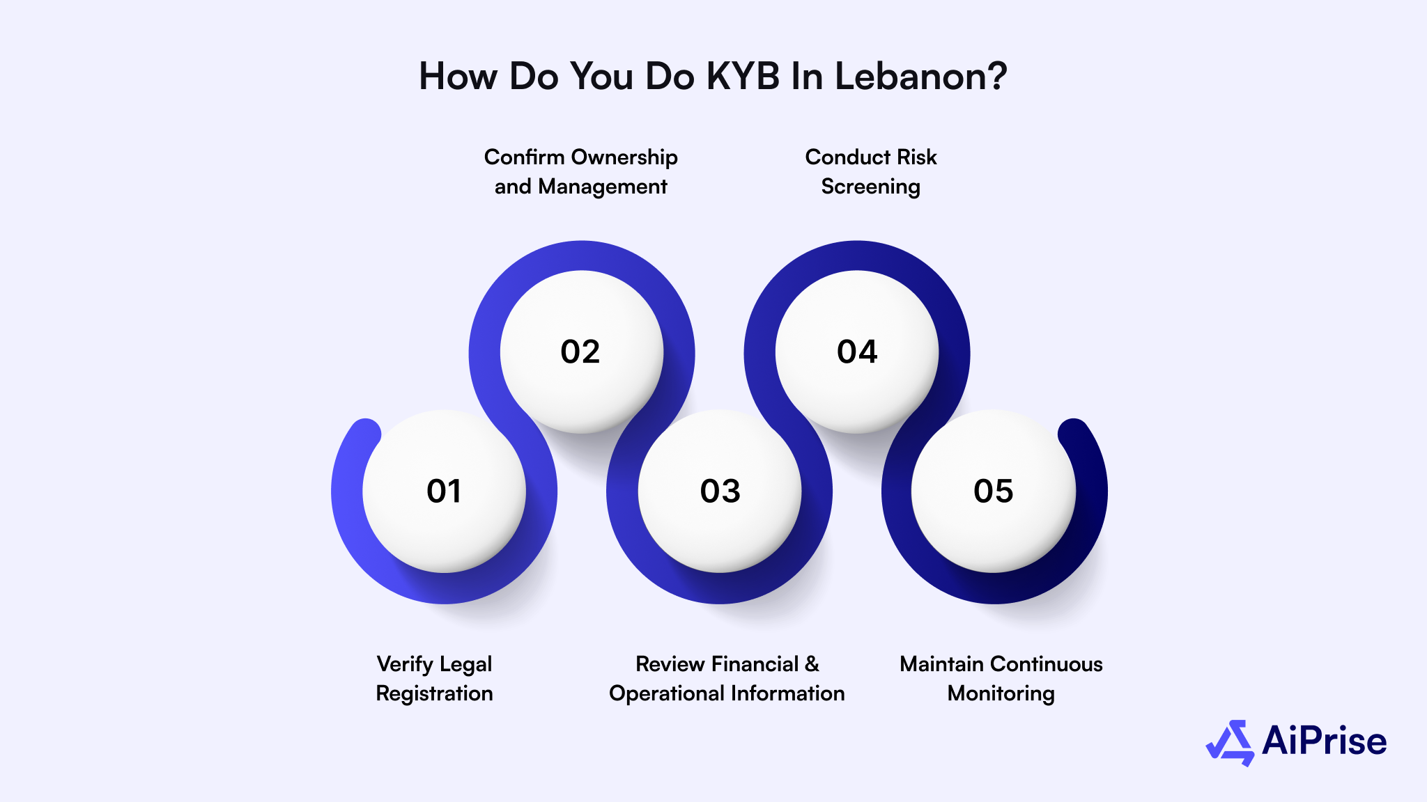 How Do You Do KYB in Lebanon?