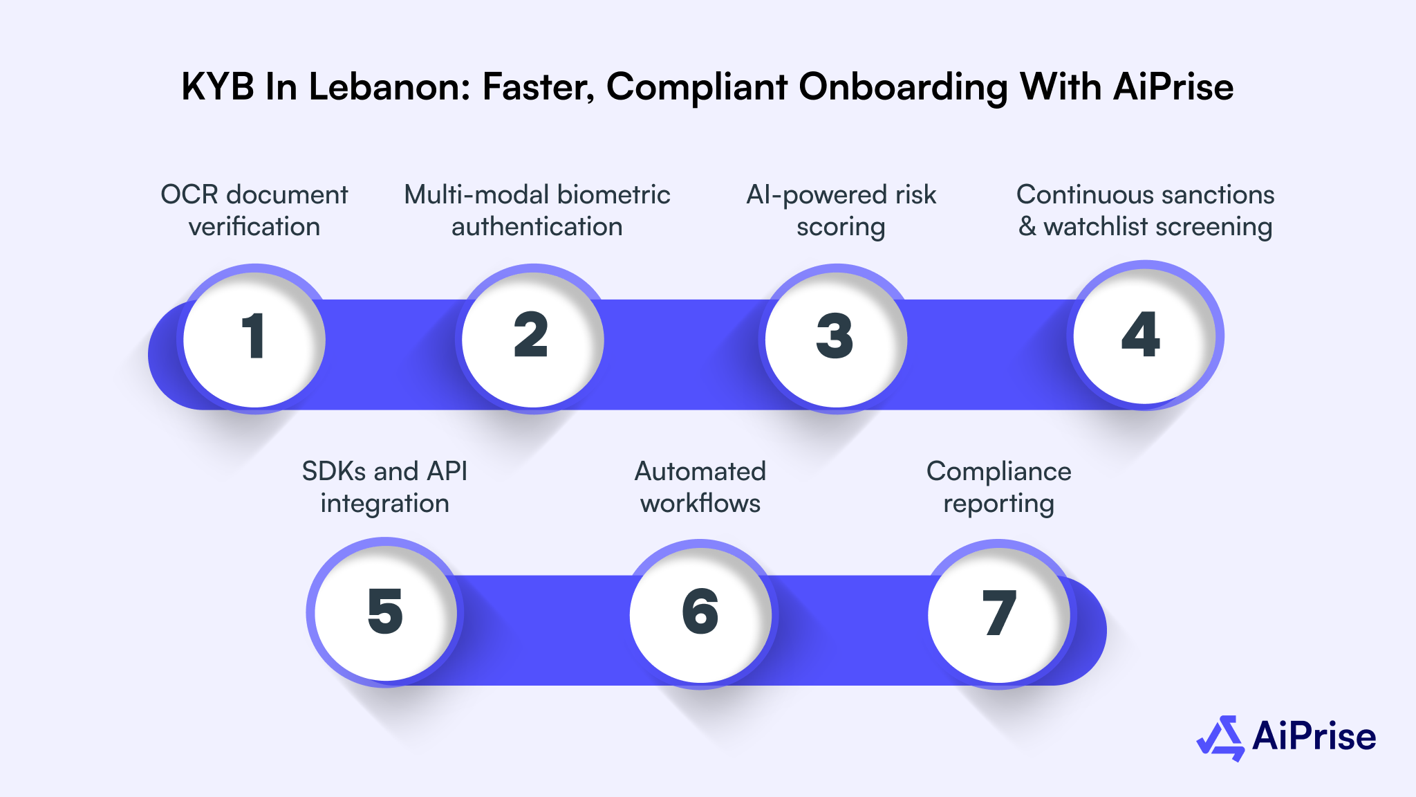 KYB in Lebanon: Faster, Compliant Onboarding with AiPrise