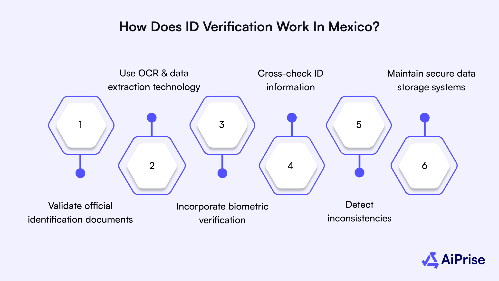 How Does ID Verification Work in Mexico?