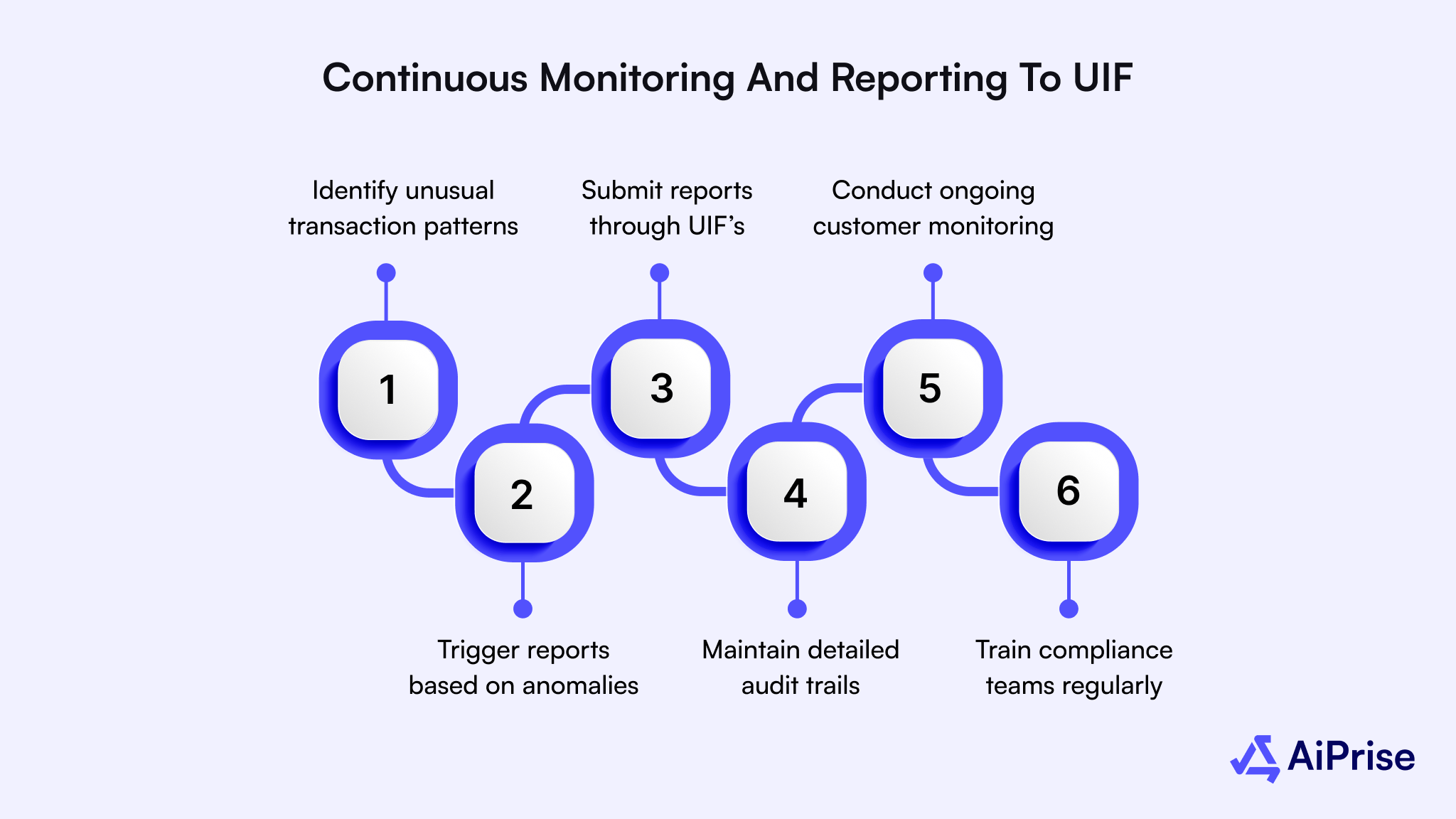 Continuous Monitoring and Reporting to UIF