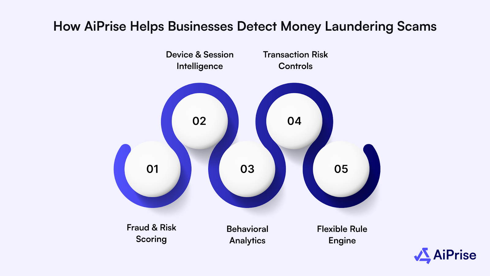 How AiPrise Helps Businesses Detect Money Laundering Scams
