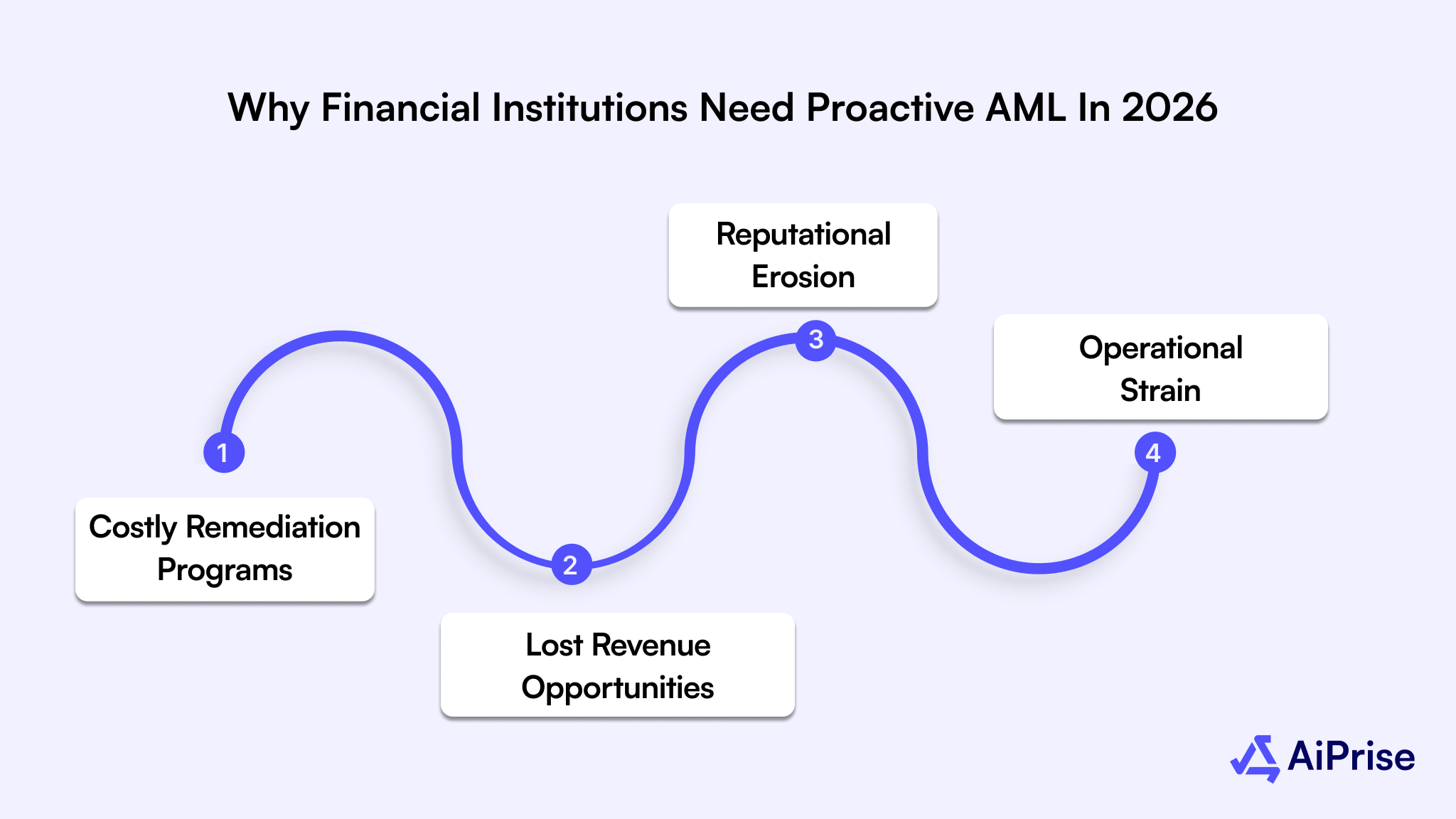 Why Financial Institutions Need Proactive AML in 2026Â