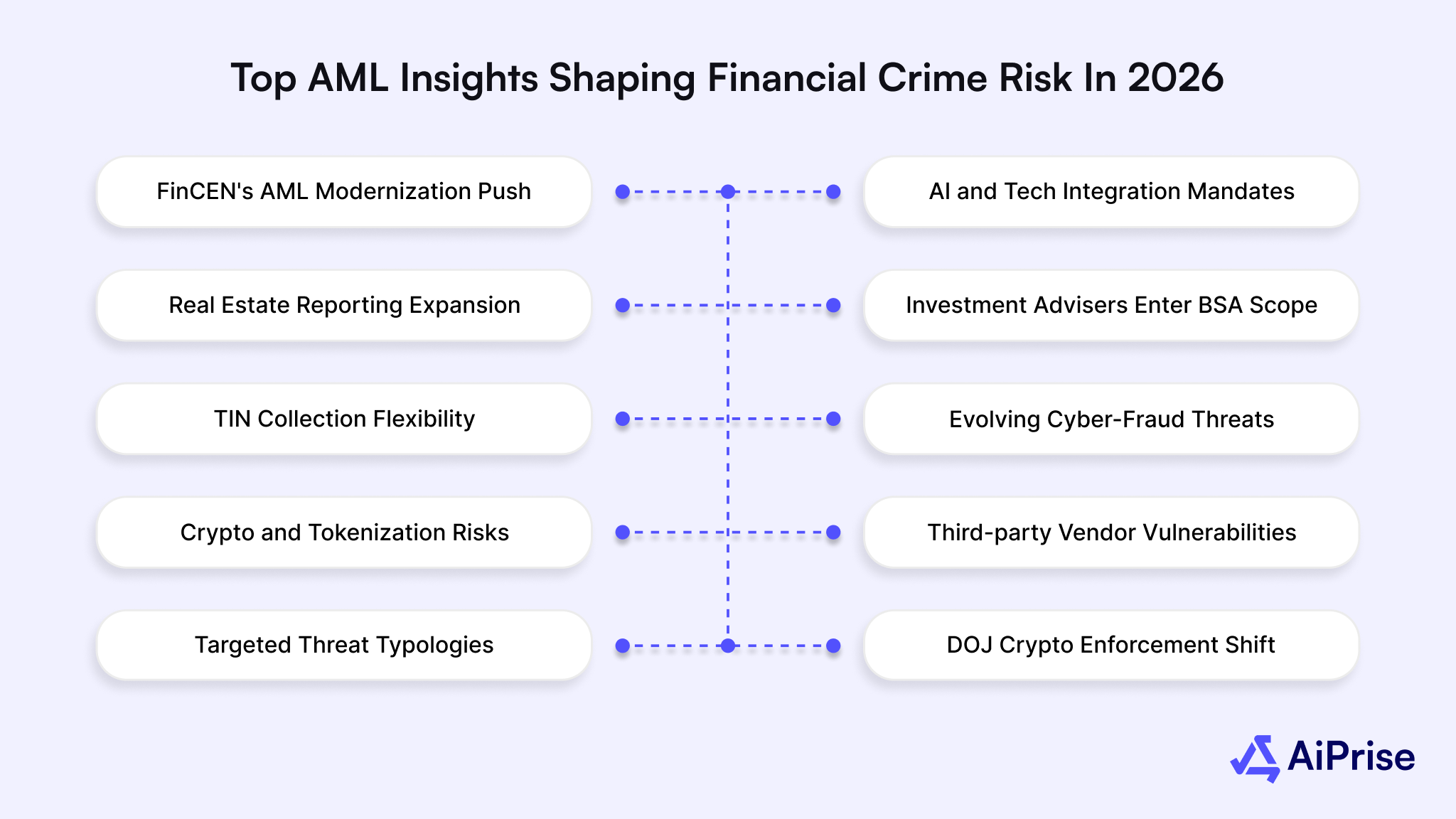 Top AML Insights Shaping Financial Crime Risk in 2026