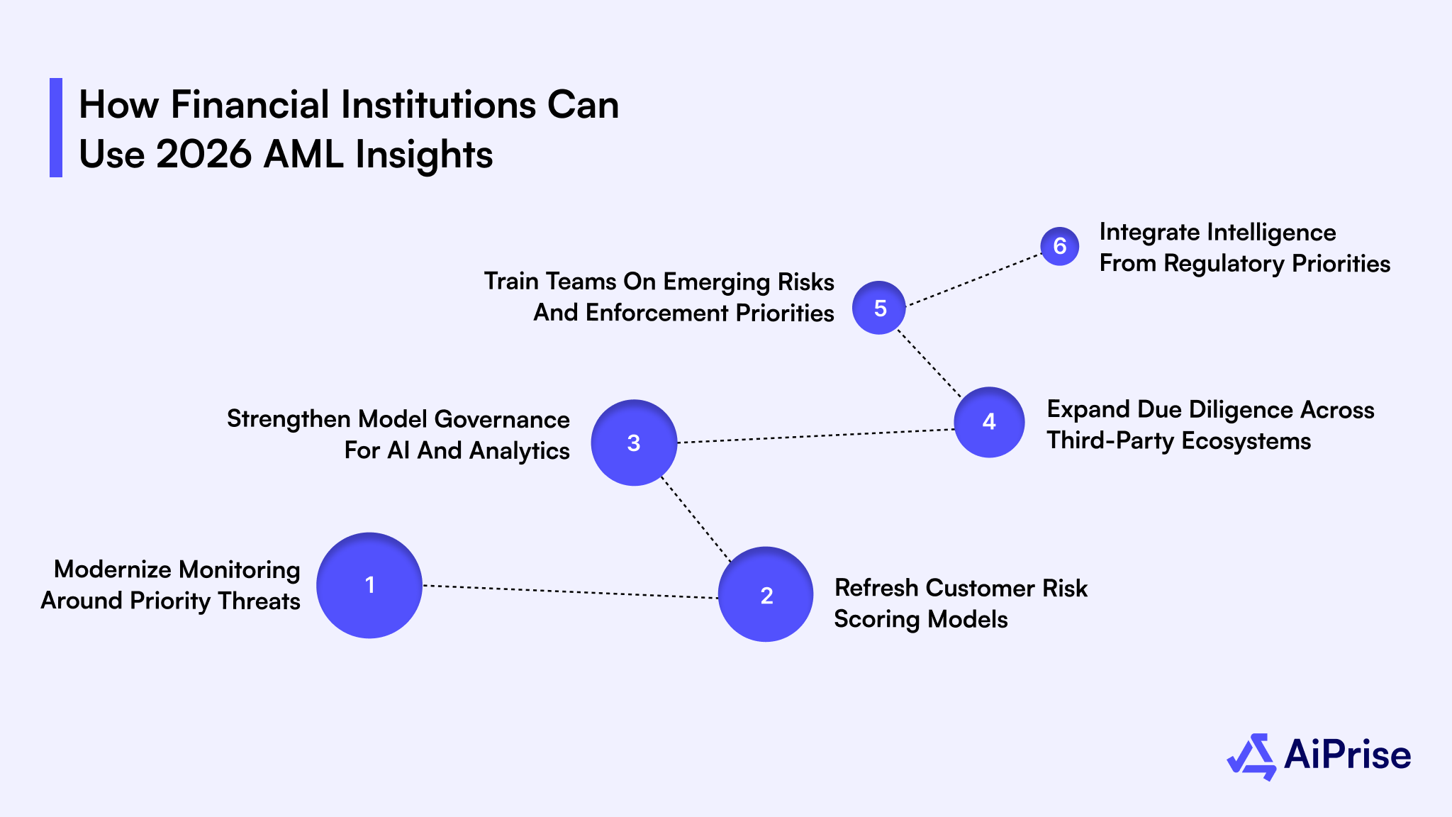 How Financial Institutions Can Use 2026 AML Insights