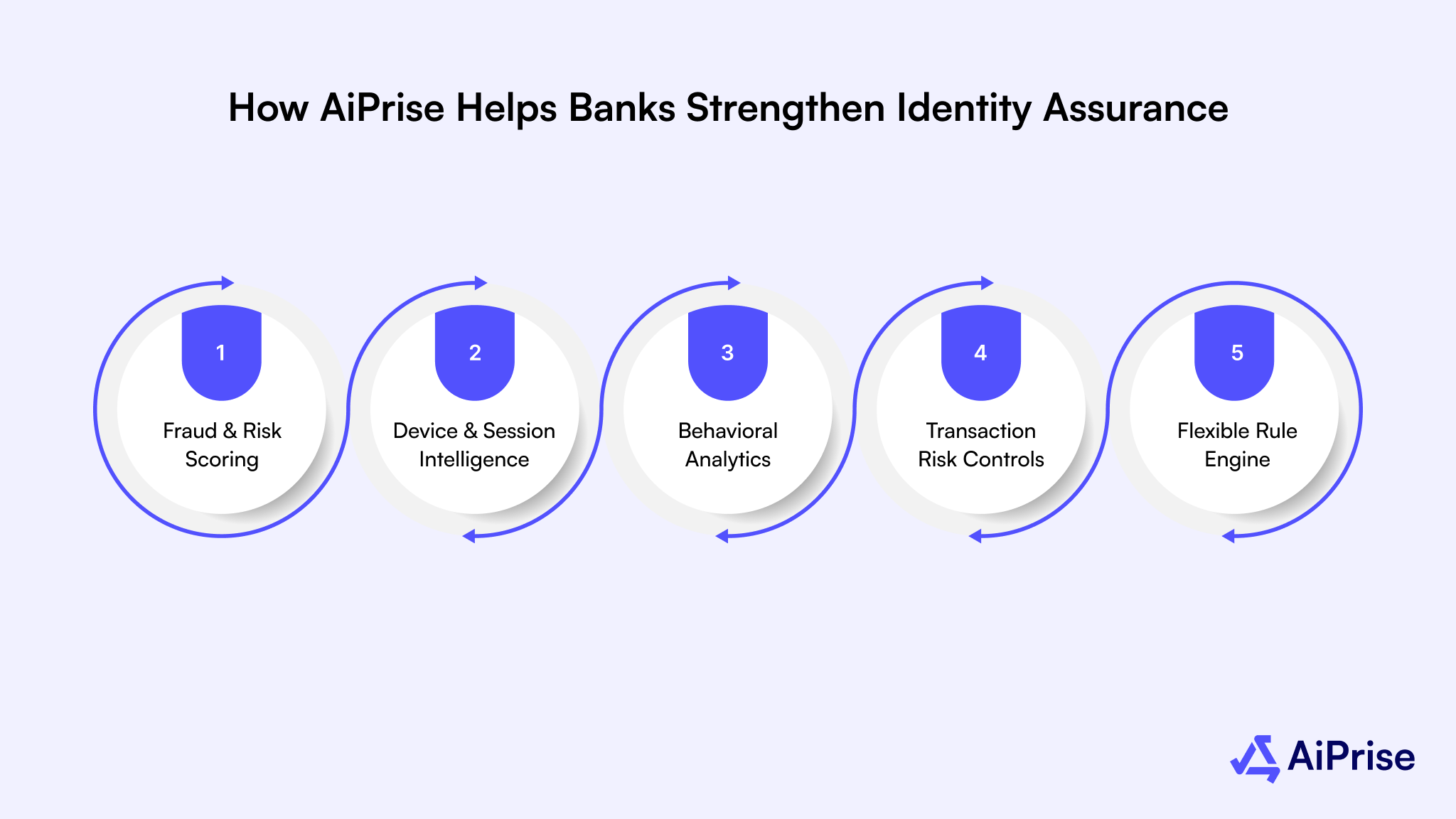 How AiPrise Helps Banks Strengthen Identity Assurance