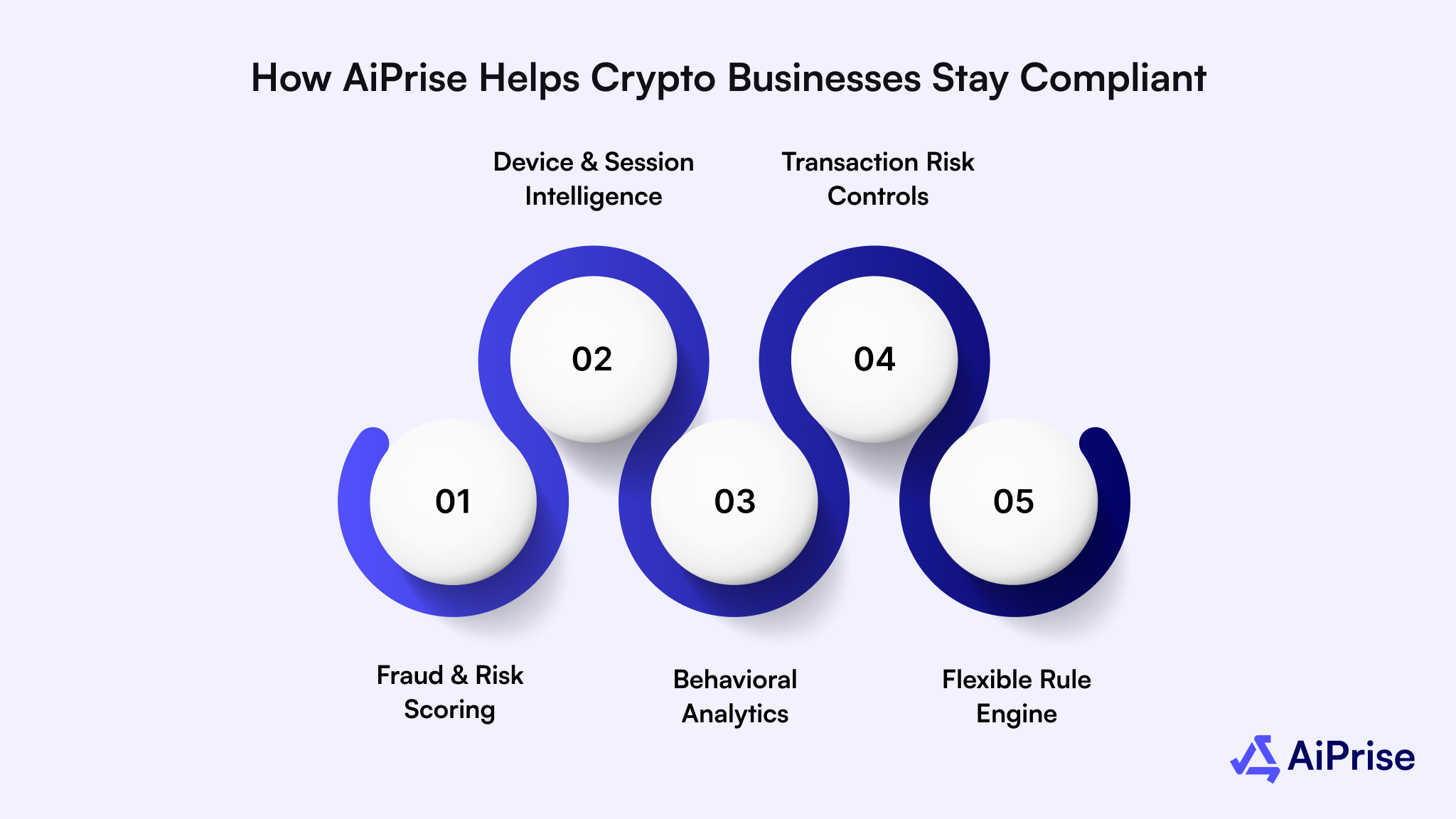 How AiPrise Helps Crypto Businesses Stay Compliant