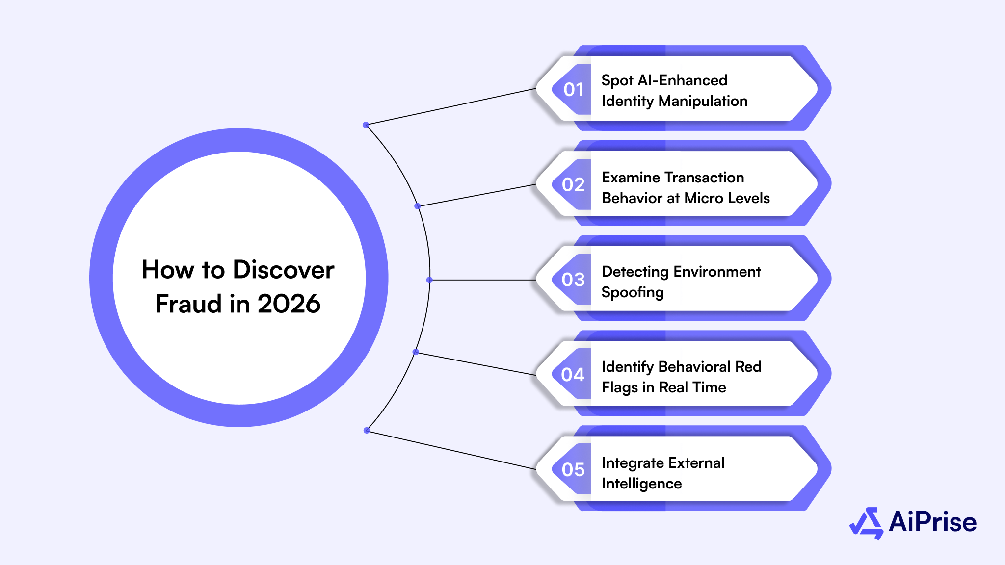 How to Discover Fraud in 2026