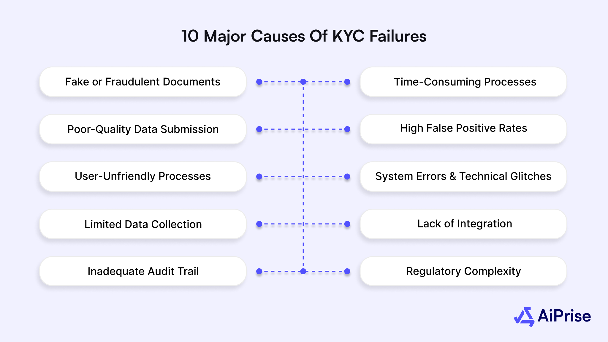 10 Major Causes of KYC Failures and Practical Solutions