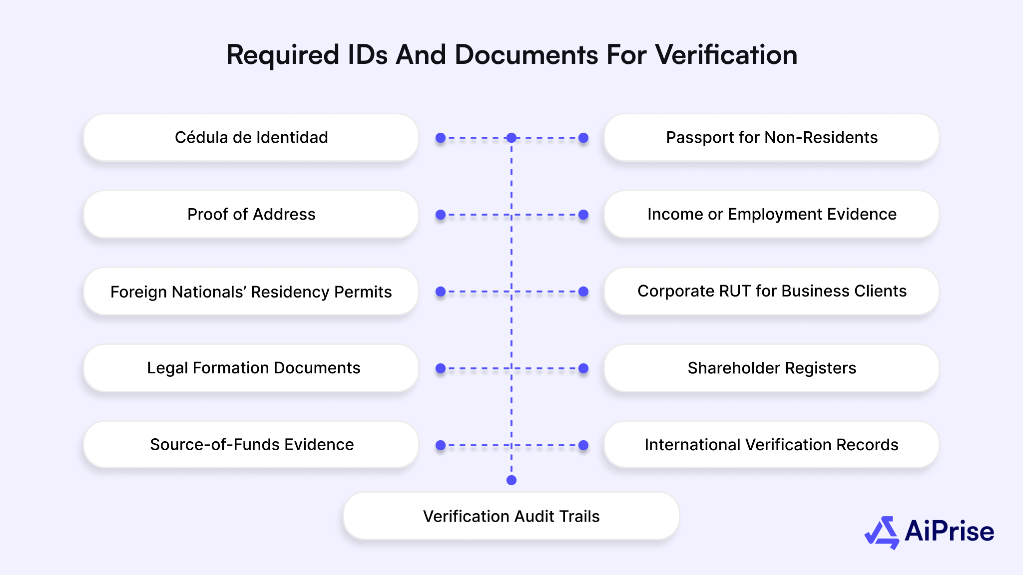 11 Essential IDs and Documents Required for Verification