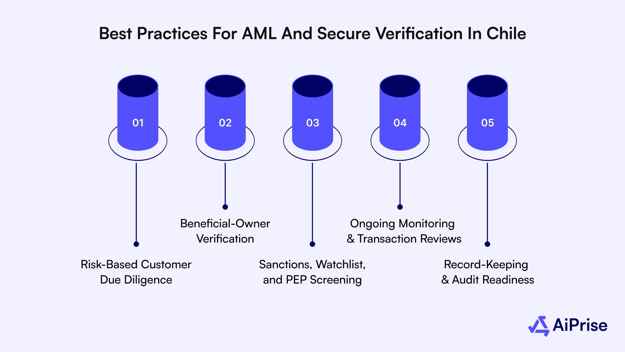Best Practices for AML and Secure Verification In Chile
