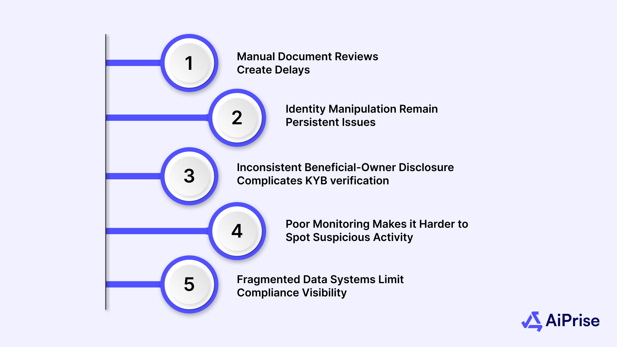 Common AML and Verification Challenges