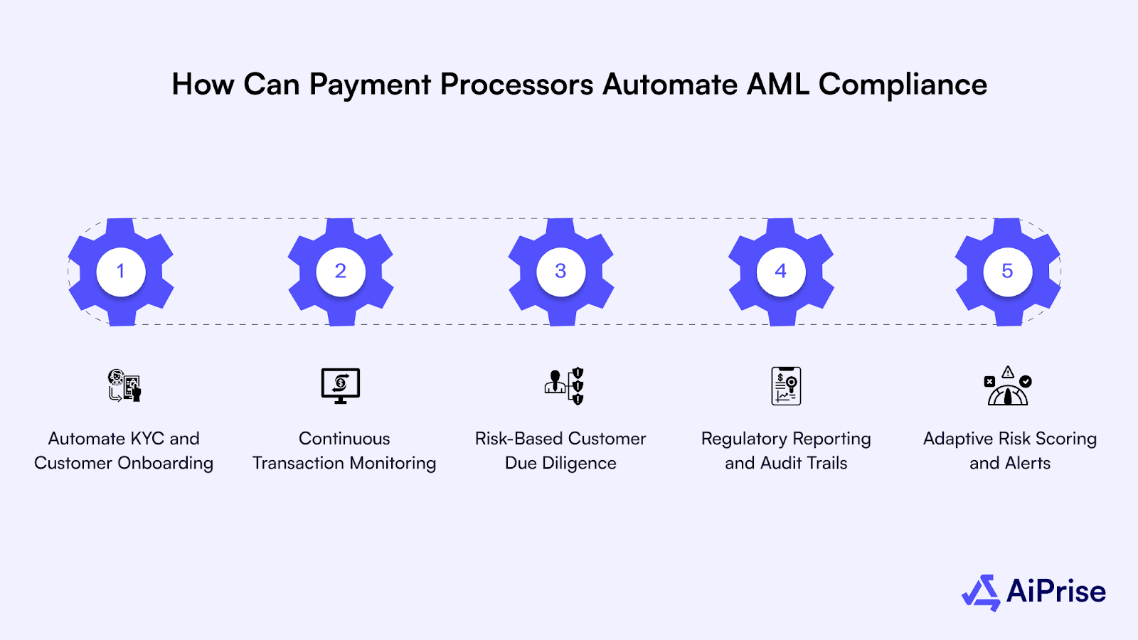 How Can Payment Processors Automate AML Compliance