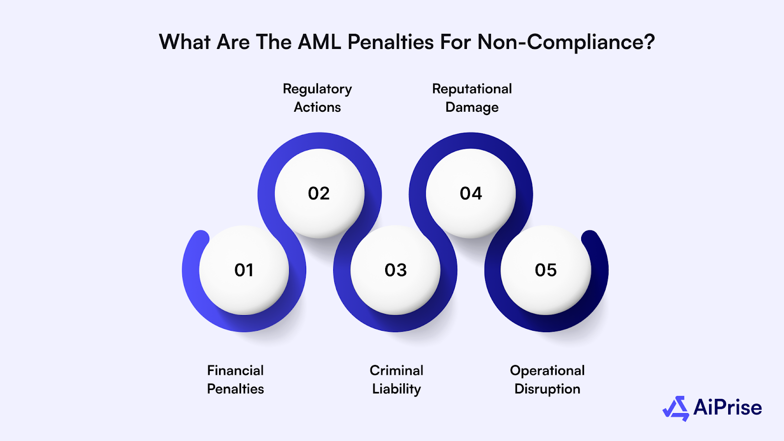 What are the AML Penalties for Non-Compliance?