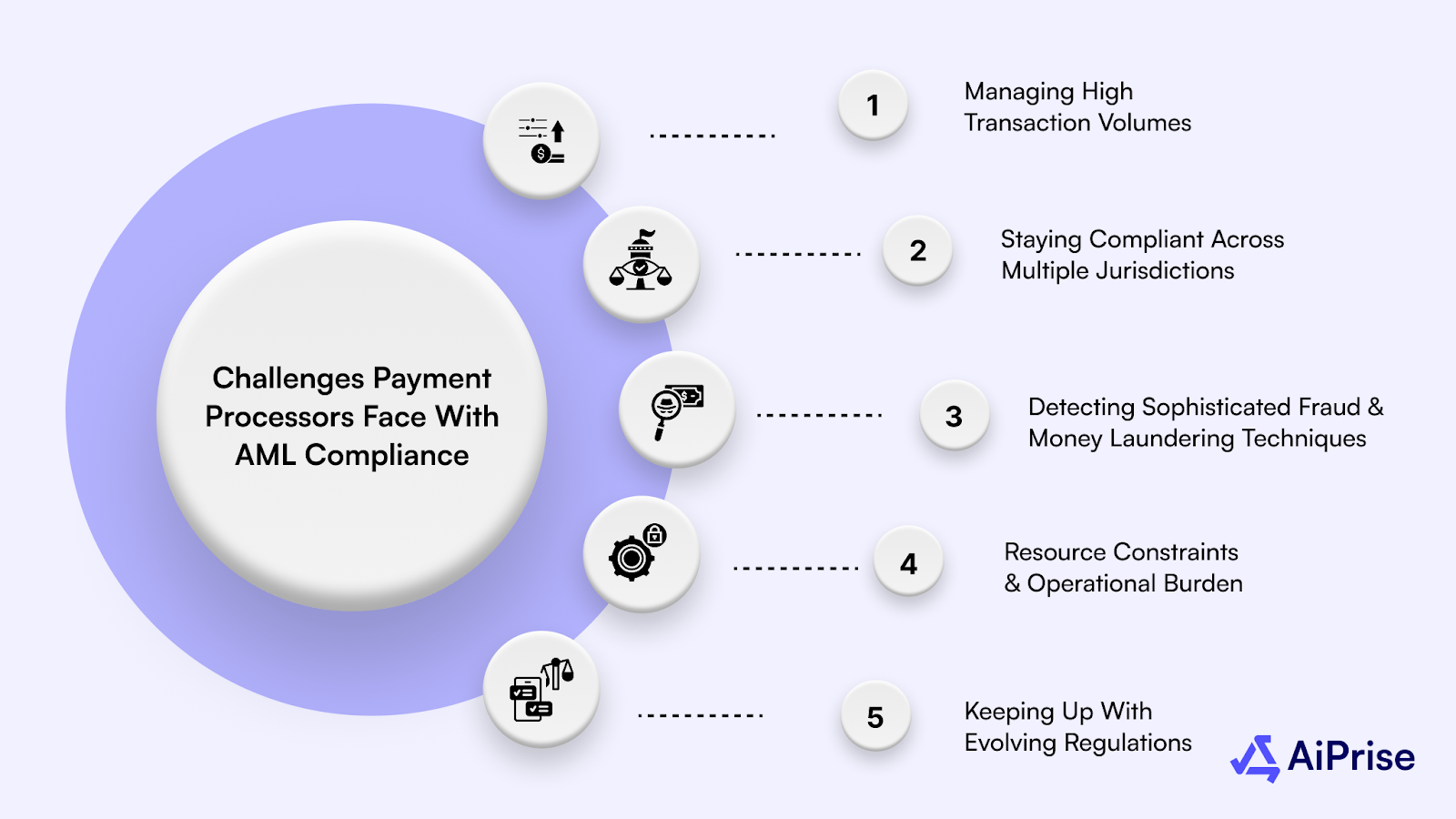 Challenges Payment Processors Face with AML Compliance