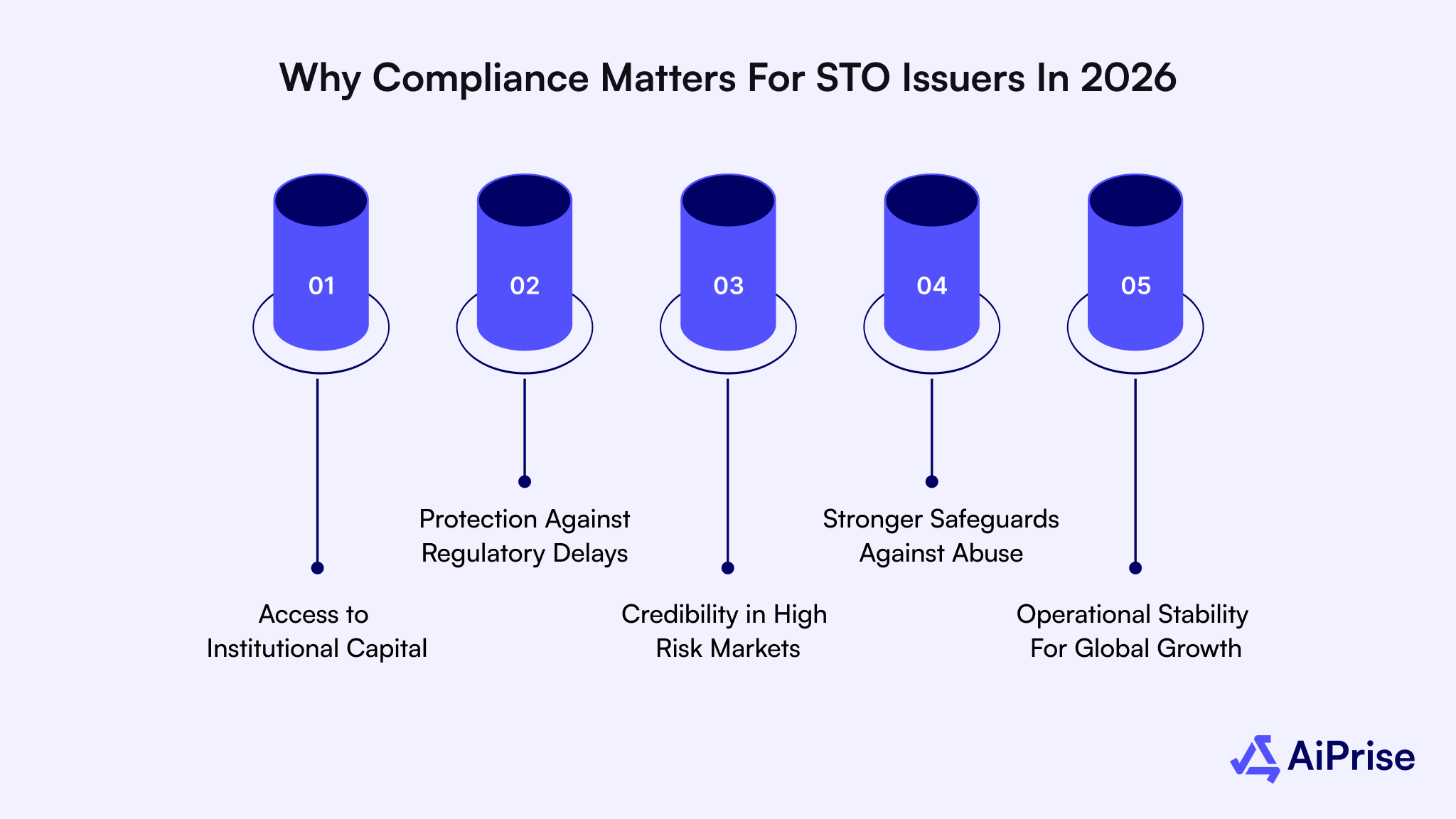 Why Compliance Matters for STO Issuers in 2026