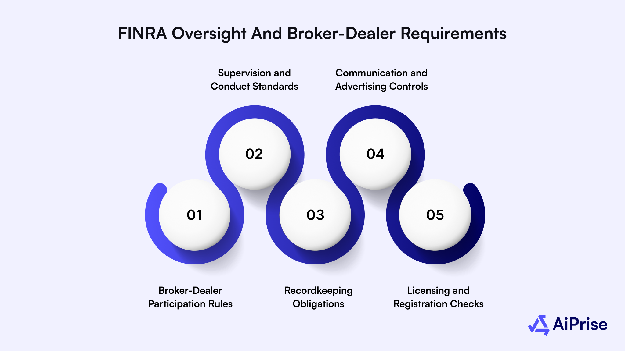 FINRA Oversight and Broker-Dealer Requirements