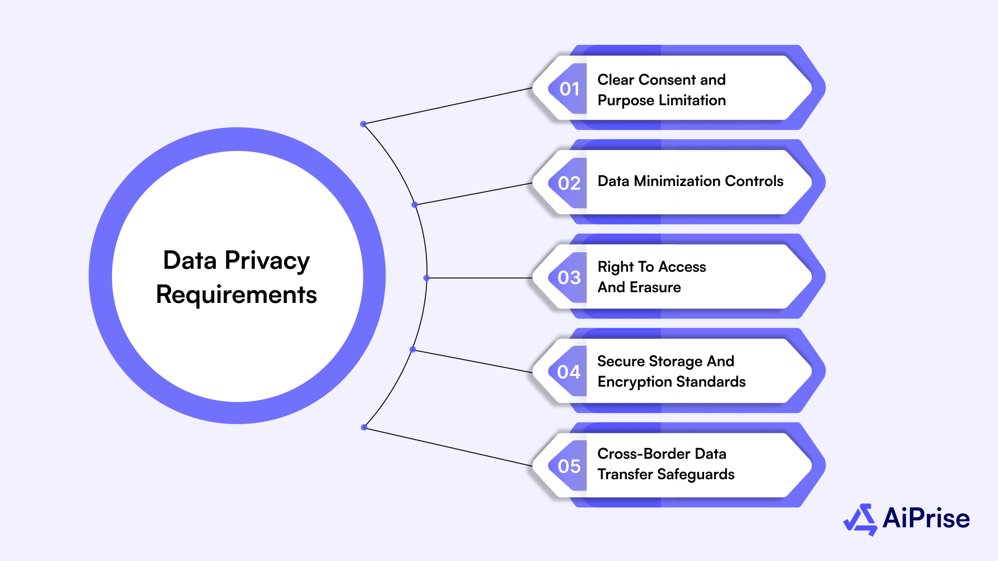 Data Privacy Requirements GDPR, CCPA, etc.
