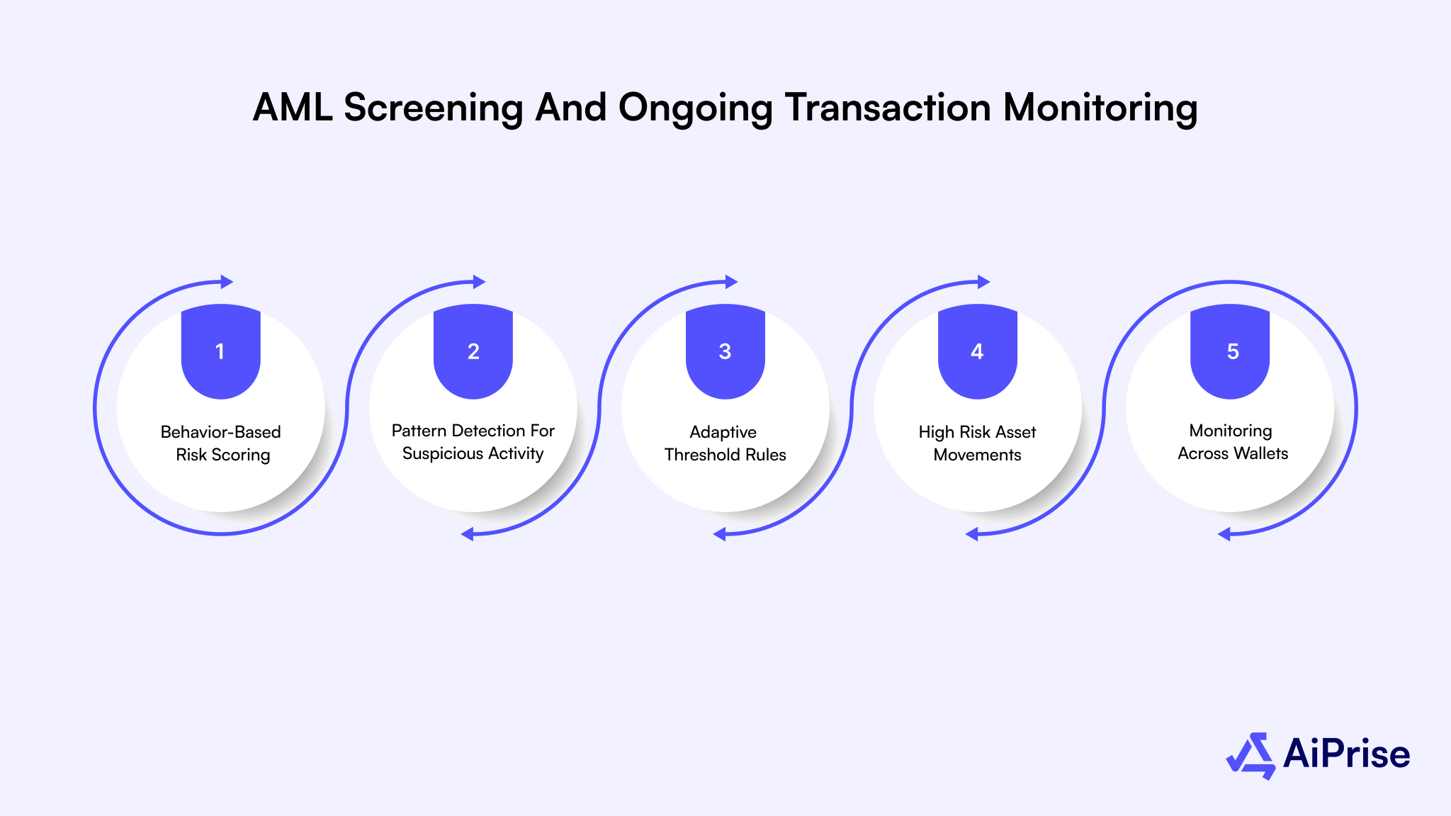 AML Screening and Ongoing Transaction Monitoring