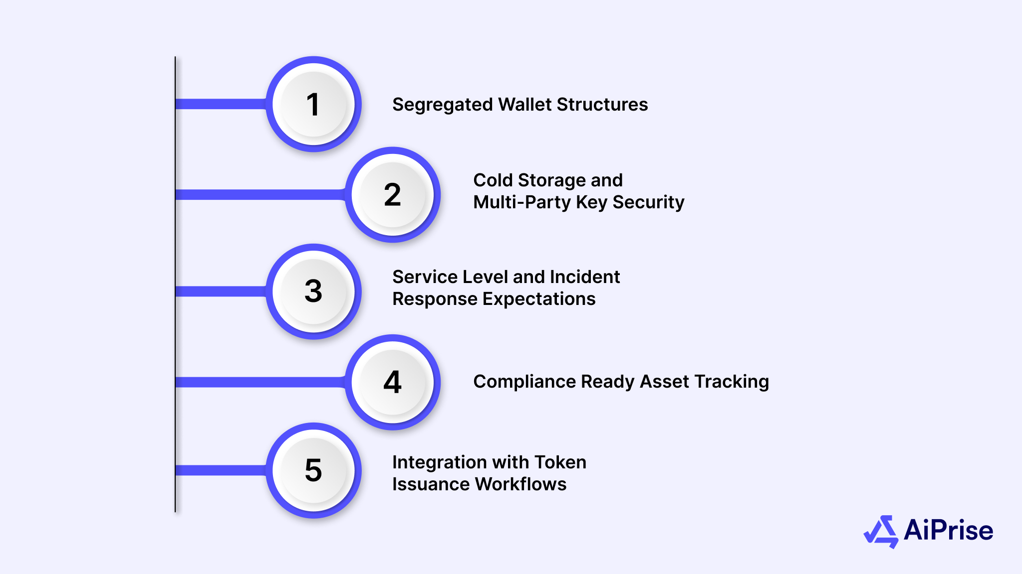 Secure Custody Standards for Tokenized Assets