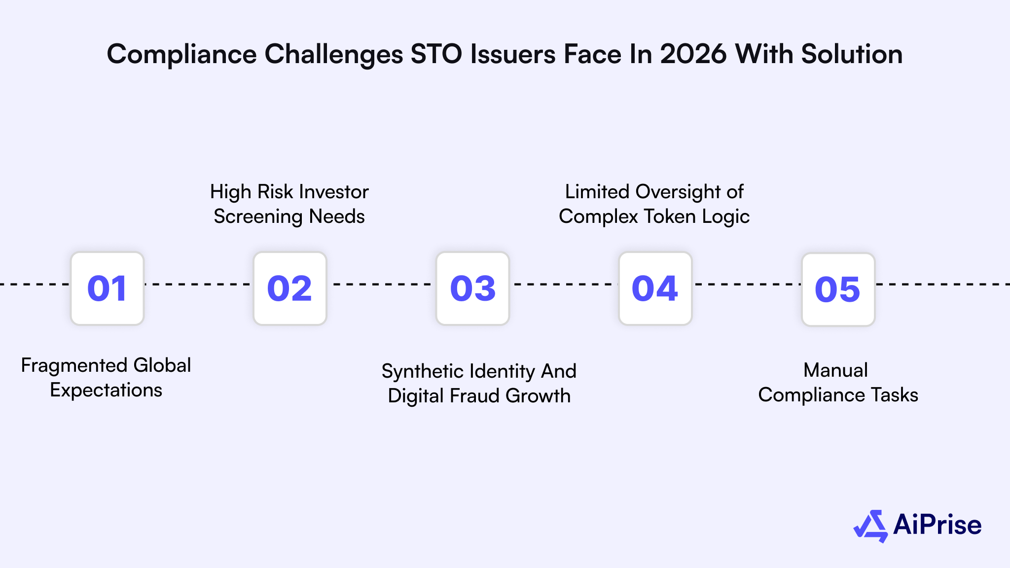 Compliance Challenges STO Issuers Face in 2026 with Solution