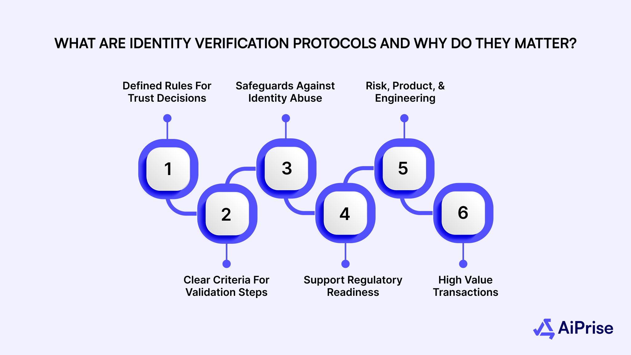 What Are Identity Verification Protocols and Why Do They Matter?