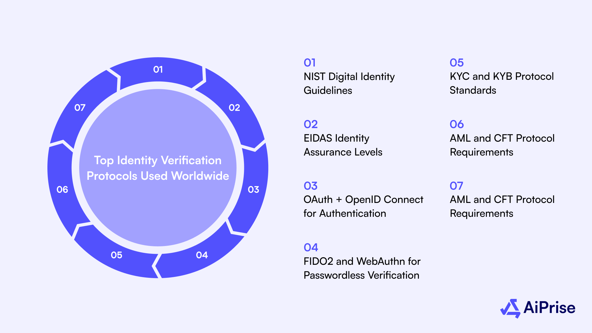 Top Identity Verification Protocols Used Worldwide
