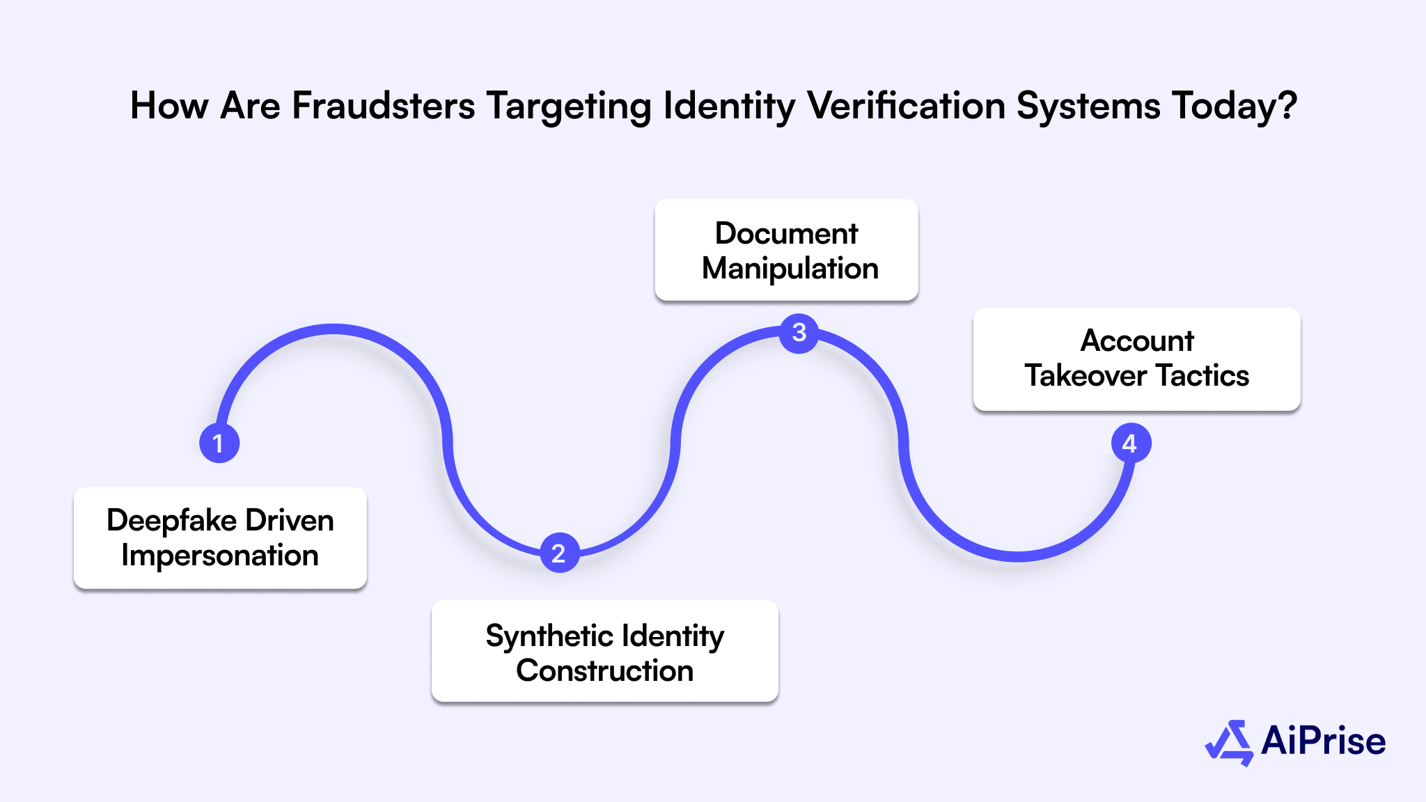 How Are Fraudsters Targeting Identity Verification Systems Today?