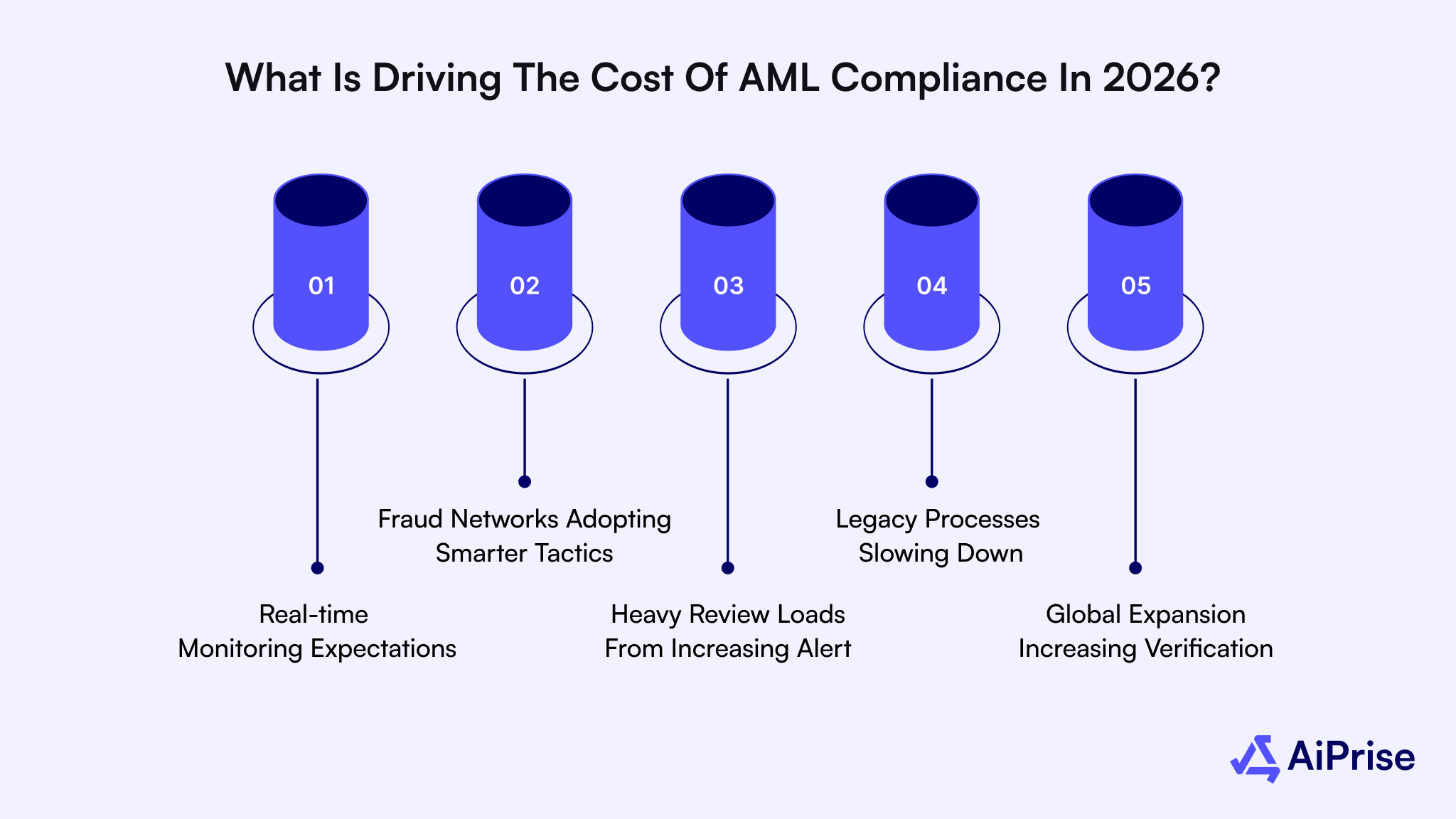 What Is Driving the Cost of AML Compliance in 2026?Â