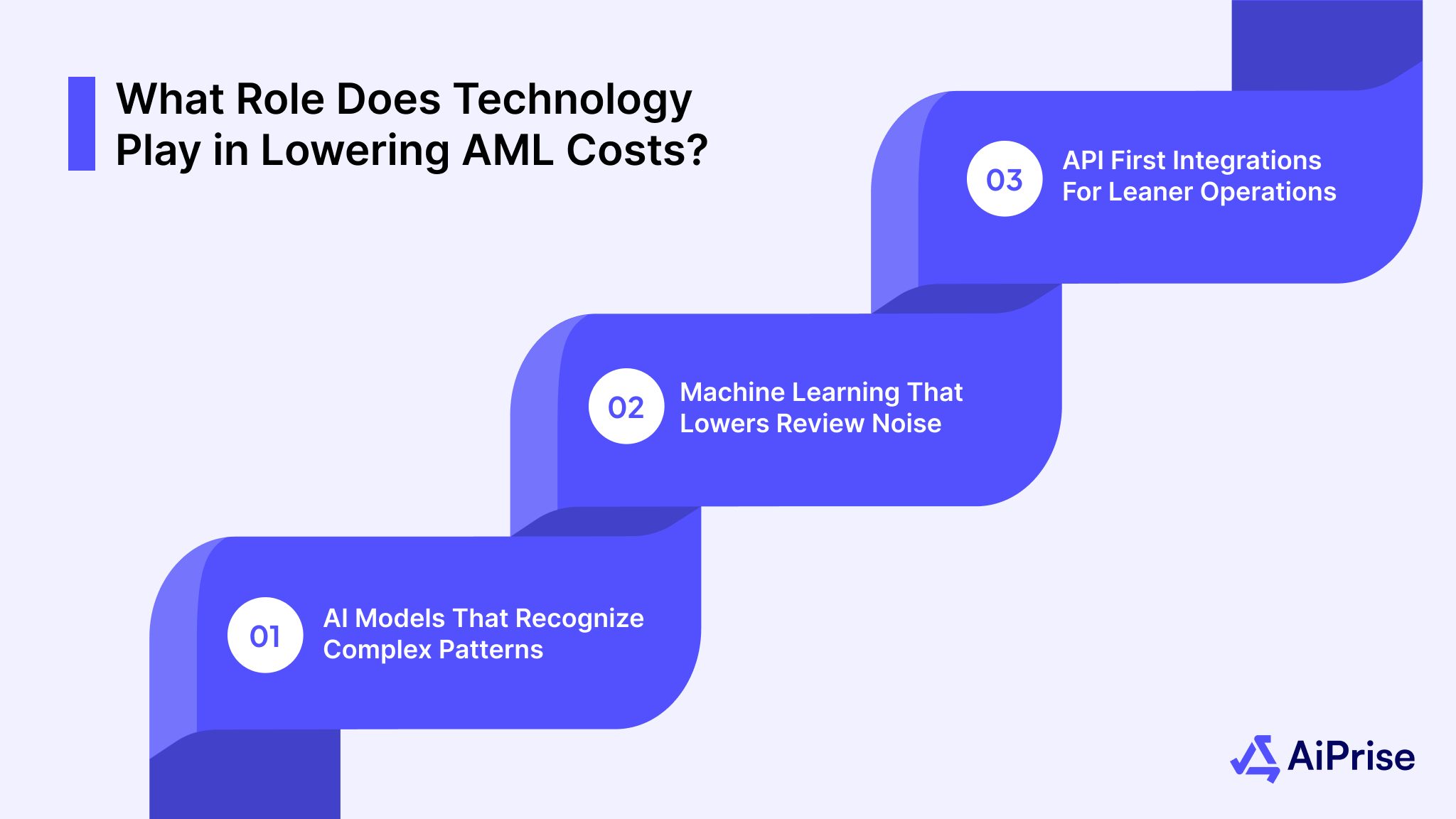 What Role Does Technology Play in Lowering AML Costs?