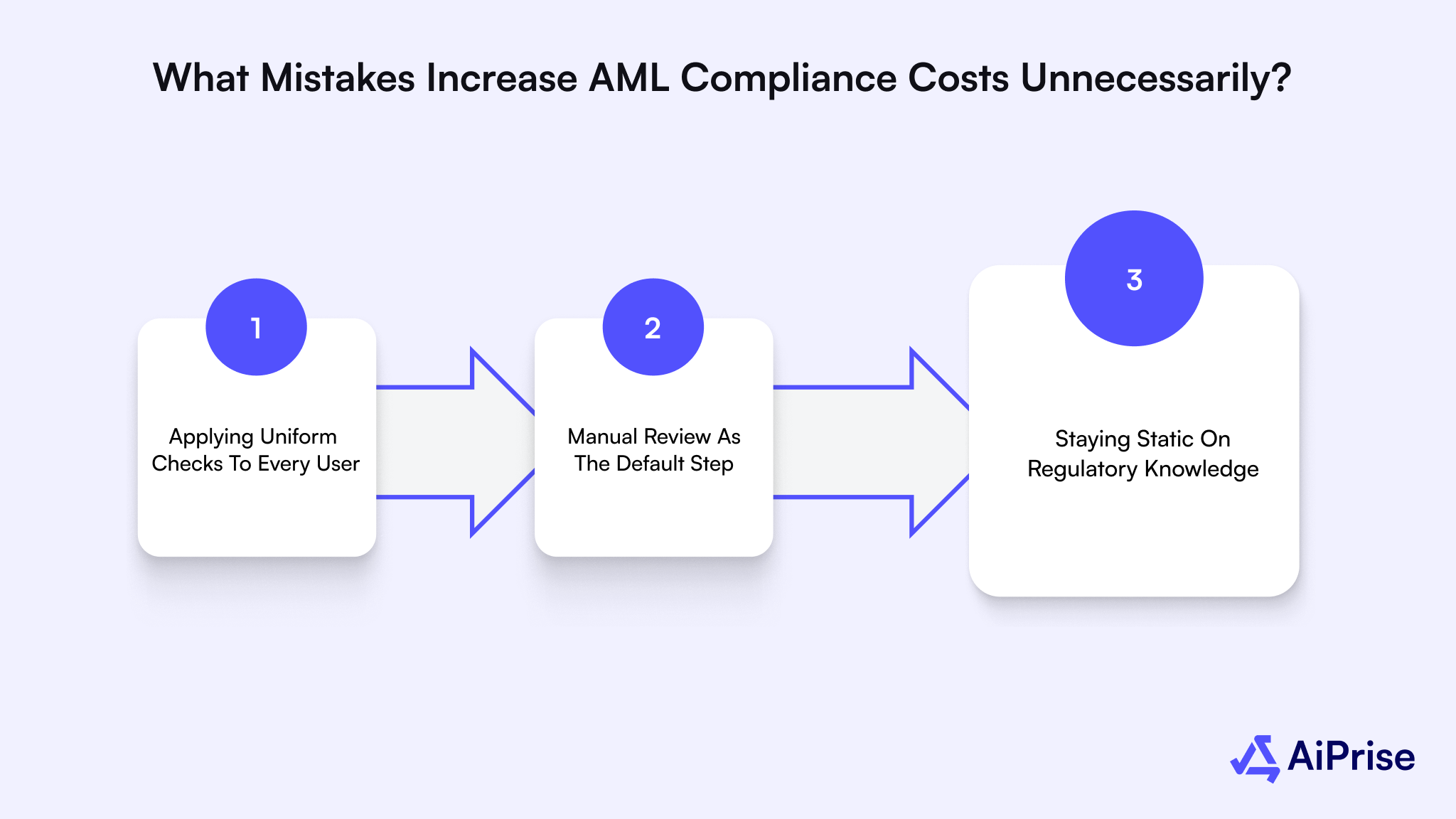What Mistakes Increase AML Compliance Costs Unnecessarily?Â