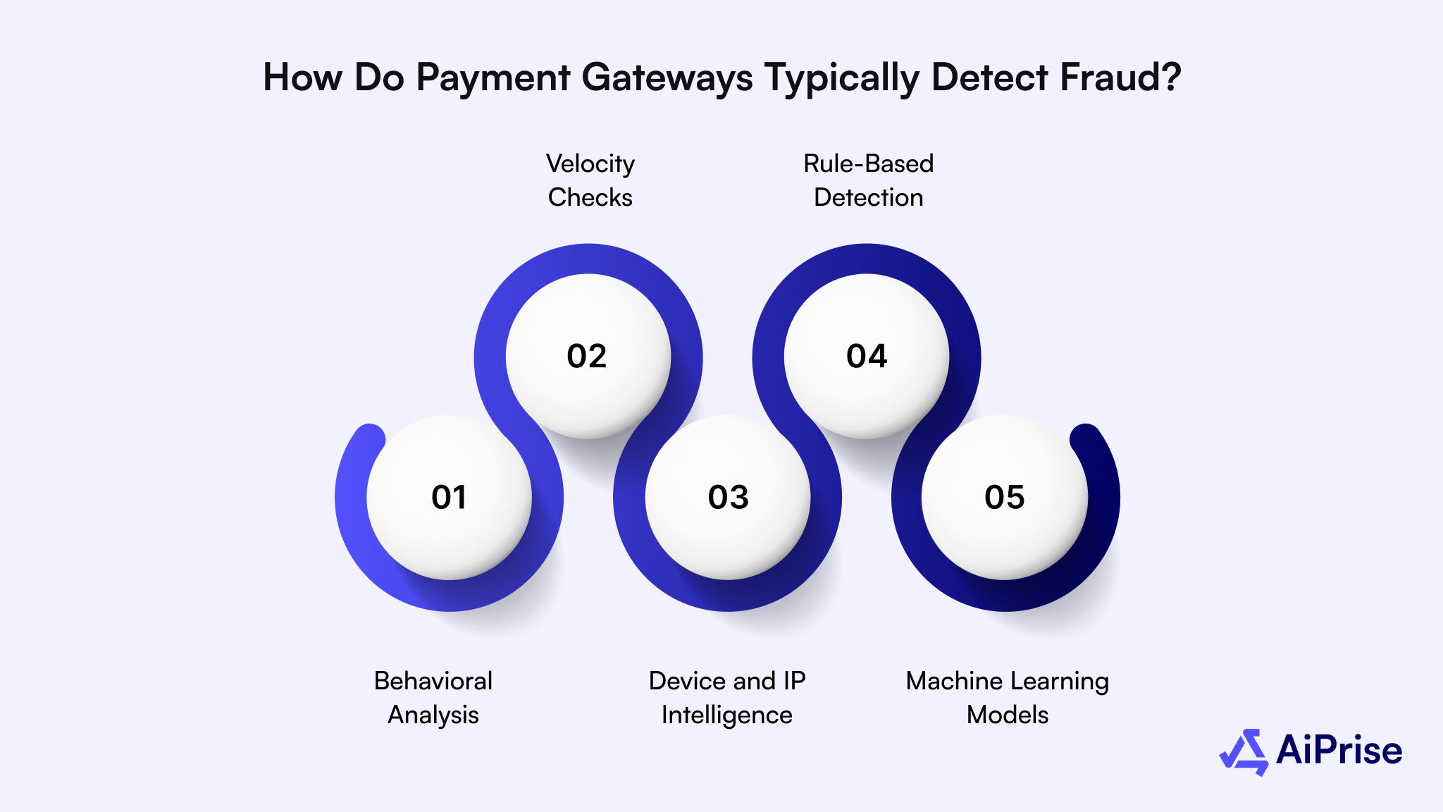 How Do Payment Gateways Typically Detect Fraud?