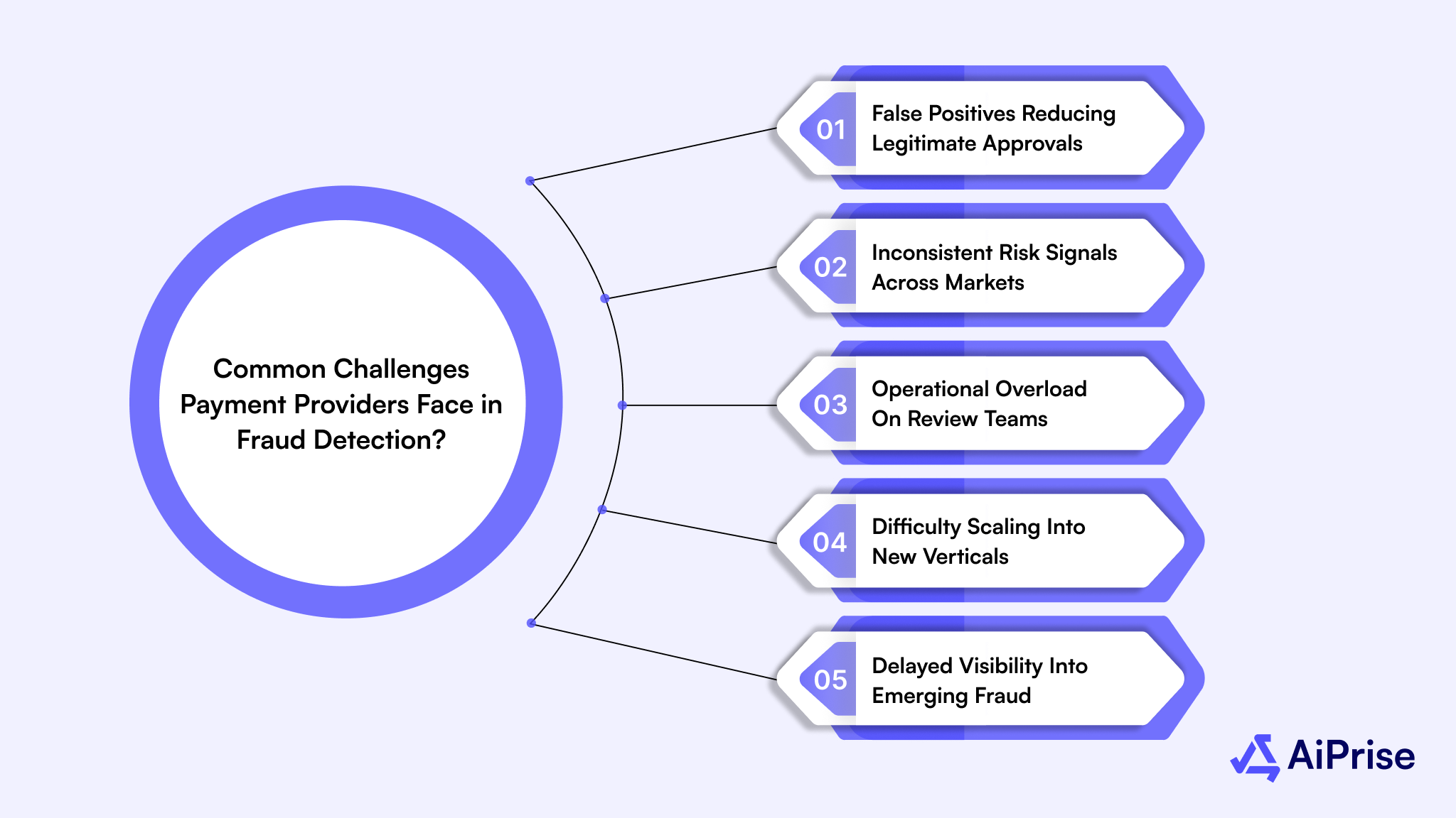 What Are the Common Challenges Payment Providers Face in Fraud Detection?