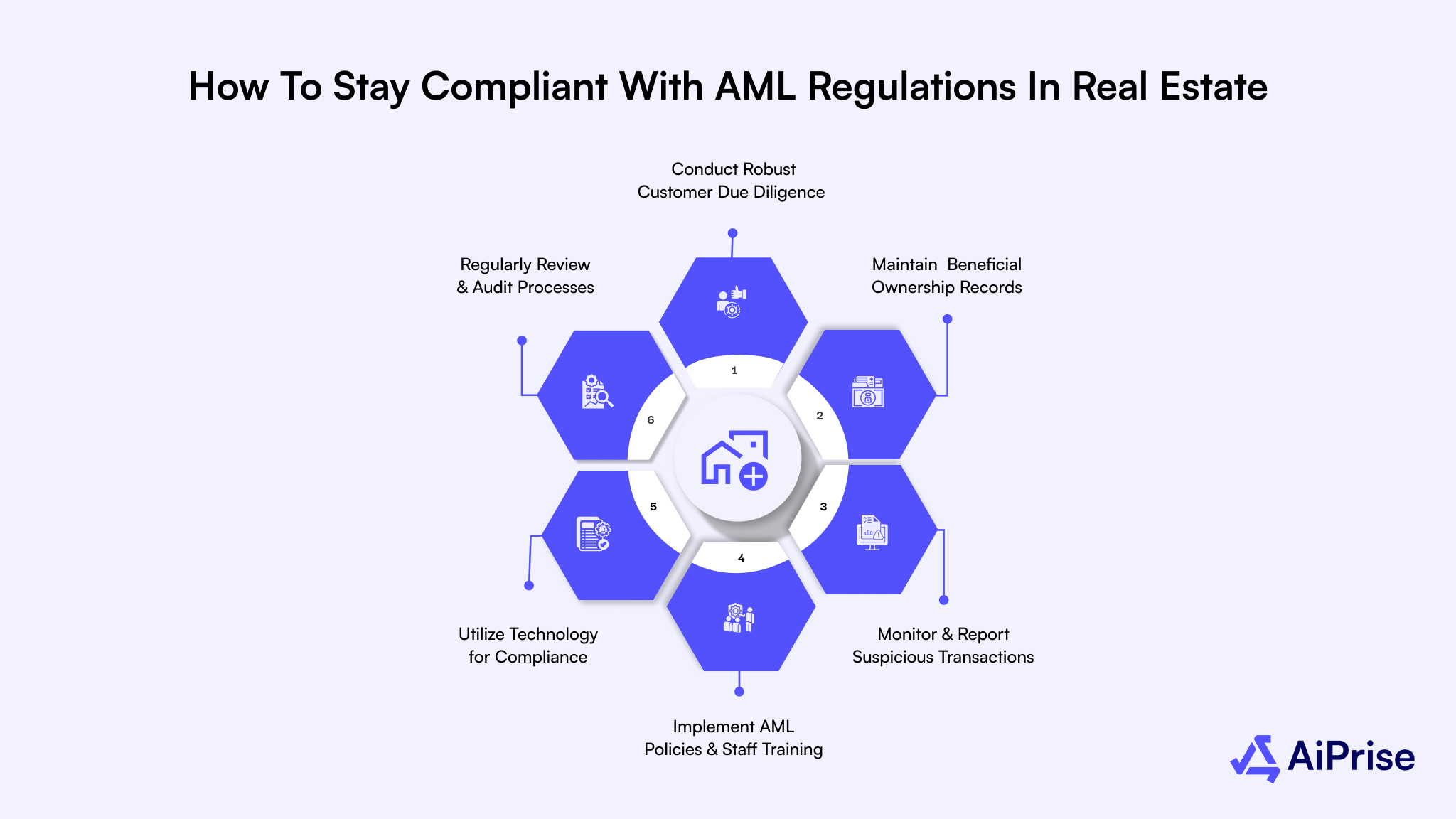How to Stay Compliant with AML Regulations in Real Estate